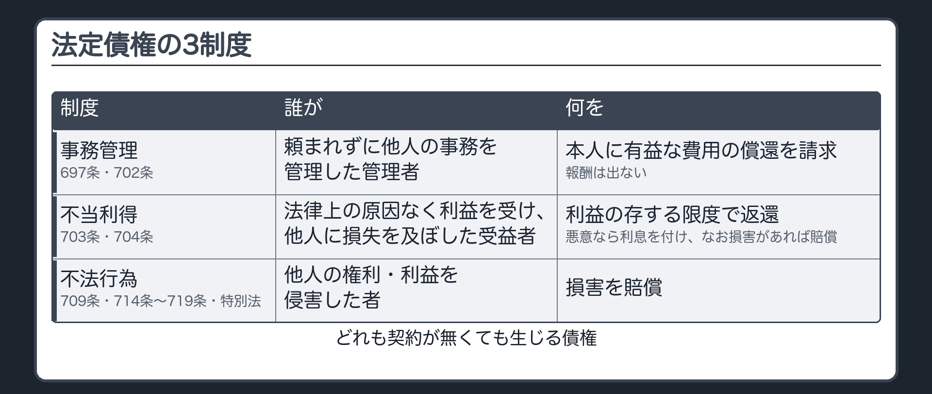 法定債権3制度の地図。事務管理（697条・702条）＝頼まれずに他人の事務を管理した管理者が、本人に有益な費用の償還を請求できる（報酬は出ない）／不当利得（703条・704条）＝法律上の原因なく利益を受け他人に損失を及ぼした受益者が、利益の存する限度で返還（悪意なら利息を付け、なお損害があれば賠償）／不法行為（709条・714条〜719条・特別法）＝他人の権利・利益を侵害した者が損害を賠償。どれも契約が無くても生じる債権。