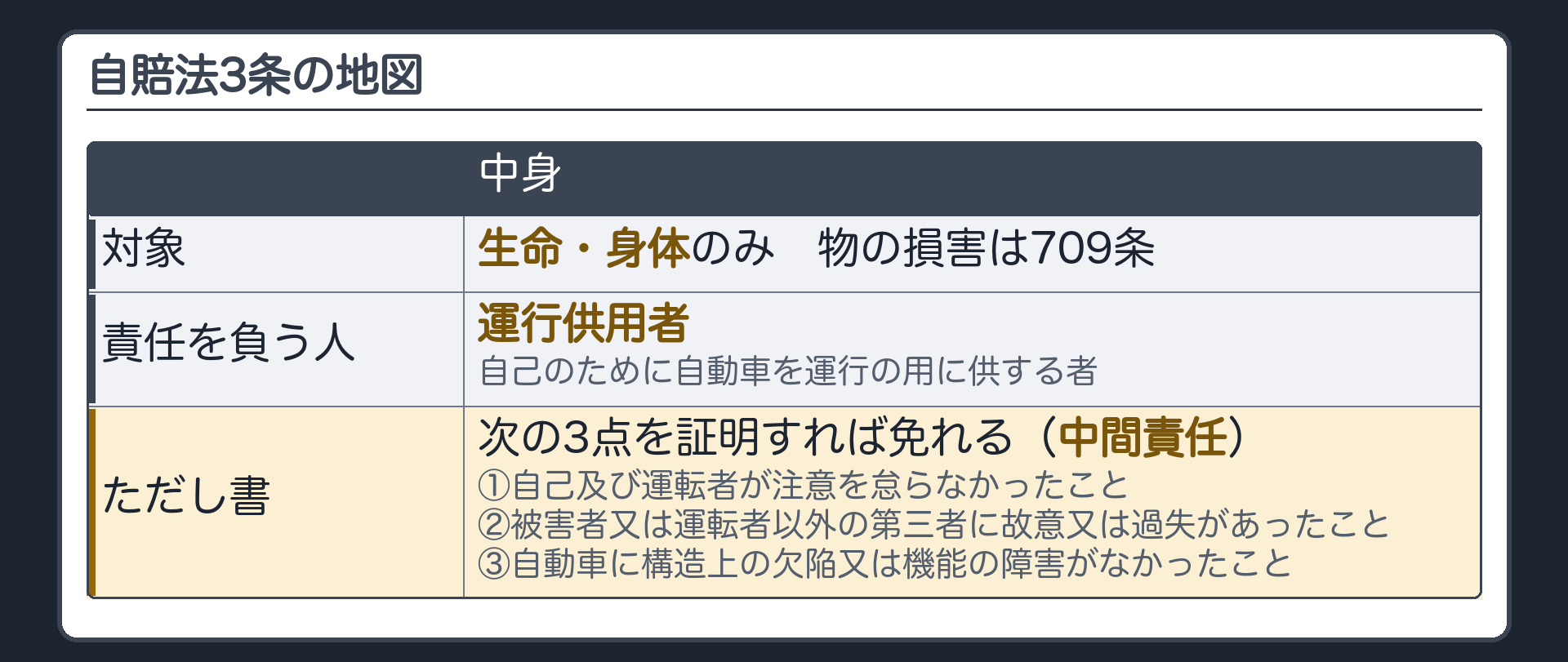 自動車損害賠償保障法3条の地図。対象＝生命・身体のみ（物損は709条）／責任を負う人＝運行供用者（自己のために自動車を運行の用に供する者）／ただし書＝自己及び運転者の無注意・被害者又は運転者以外の第三者の故意又は過失・構造上の欠陥又は機能の障害の無いことの3点を証明すれば免れる（中間責任）。