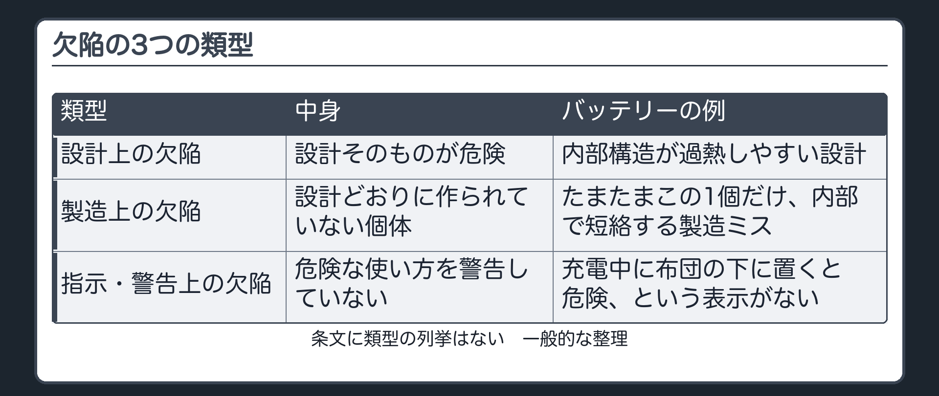 欠陥の3つの類型。設計上の欠陥＝設計そのものが危険（例＝内部構造が過熱しやすい設計）／製造上の欠陥＝設計どおりに作られていない個体（例＝たまたまこの1個だけ内部で短絡する製造ミス）／指示・警告上の欠陥＝危険な使い方を警告していない（例＝充電中に布団の下に置くと危険という表示がない）。注記＝条文に類型の列挙はなく、一般的な整理。