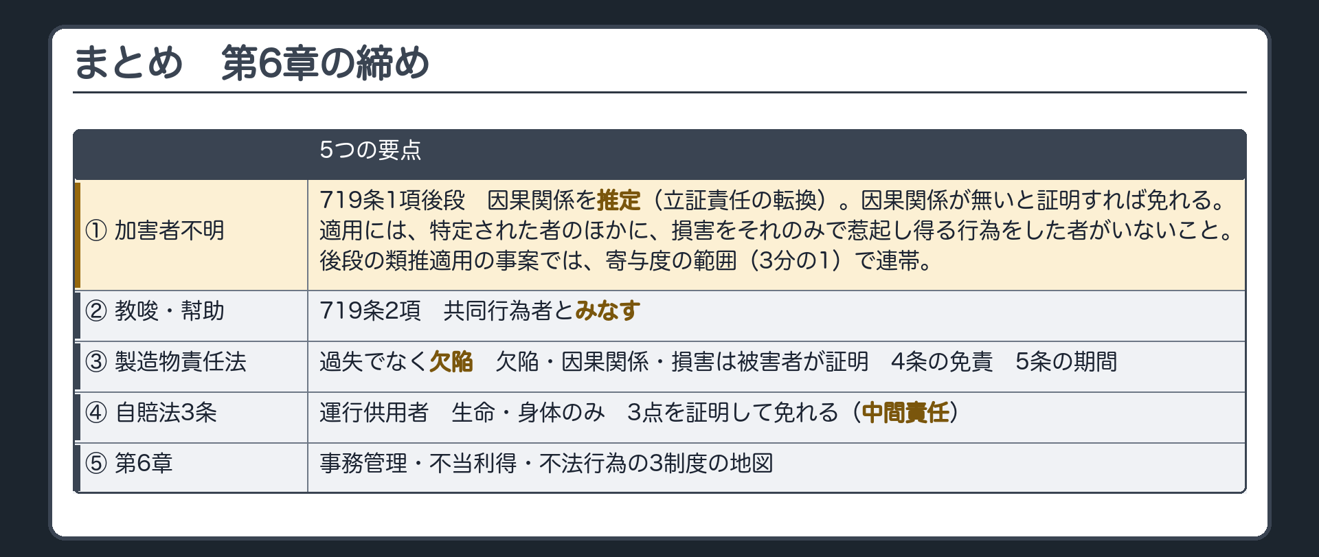 まとめ。①加害者不明（719条1項後段）＝因果関係を推定（立証責任の転換）・自分の行為と損害の因果関係が無いと証明すれば免れる・適用には特定された者のほかに損害をそれのみで惹起し得る行為をした者がいないこと／後段の類推適用の事案では寄与度の範囲（3分の1）で連帯／②教唆・幇助（2項）＝共同行為者とみなす／③製造物責任法＝過失でなく欠陥・欠陥と因果関係と損害は被害者が証明・4条の免責・5条の期間／④自賠法3条＝運行供用者・生命身体のみ・3点を証明して免れる（中間責任）／⑤第6章＝事務管理・不当利得・不法行為の3制度の地図。