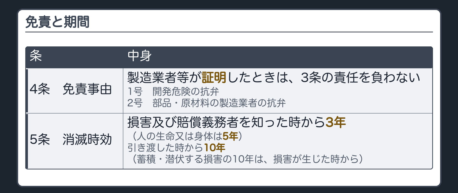 免責と期間の条文。4条＝製造業者等が証明したときは3条の責任を負わない（1号 開発危険の抗弁／2号 部品・原材料の製造業者の抗弁）。5条＝時効（損害及び賠償義務者を知った時から3年・人の生命又は身体は5年／引渡しから10年／蓄積・潜伏期間のある損害は損害が生じた時から起算）。