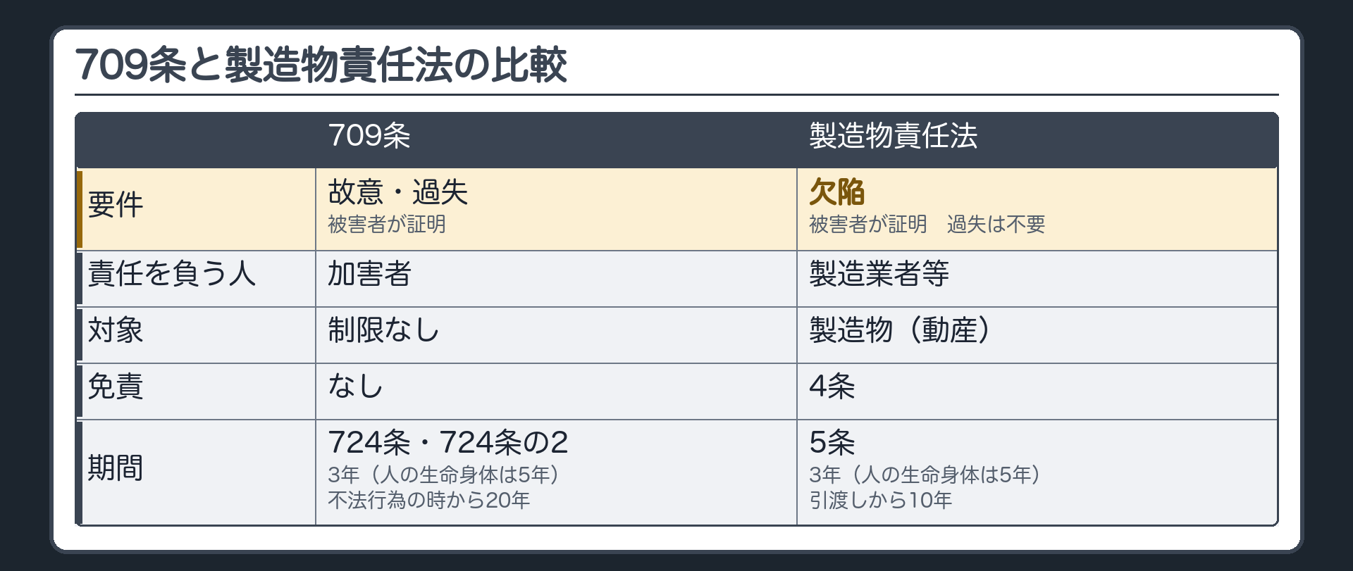 709条とPL法の比較。要件＝709条は故意・過失（被害者が証明）／PL法は欠陥（被害者が証明・過失は不要）。責任を負う人＝709条は加害者／PL法は製造業者等。対象＝709条は制限なし／PL法は製造物（動産）。免責＝709条は無し／PL法は4条。期間＝709条は724条・724条の2（3年・人の生命身体は5年・不法行為の時から20年）／PL法は5条（3年・人の生命身体は5年・引渡しから10年）。