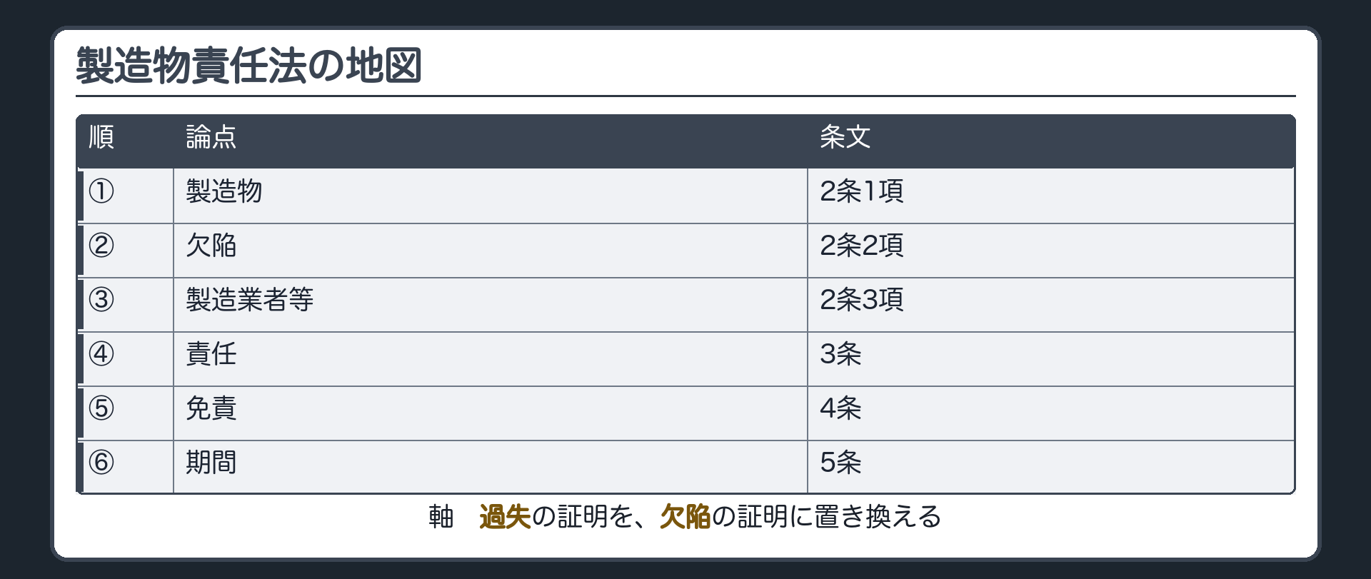 製造物責任法の地図。①製造物（2条1項）②欠陥（2条2項）③製造業者等（2条3項）④責任（3条）⑤免責（4条）⑥期間（5条）。軸＝過失の証明を欠陥の証明に置き換える。