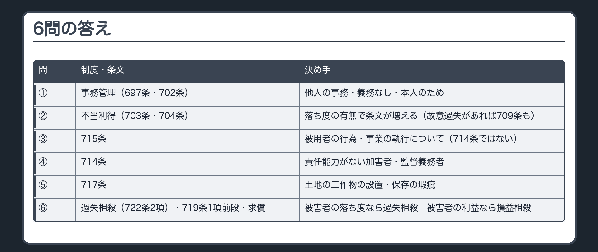 6問の答えの一覧。①事務管理（697条・702条）＝他人の事務・義務なし（頼まれていない・法律上の義務もない）・本人のため／②不当利得（703条・704条）＋故意過失があれば709条＝落ち度の有無で条文が増える／③715条＝被用者の行為・事業の執行について（714条ではない）／④714条＝責任能力がない加害者・監督義務者／⑤717条＝土地の工作物の設置・保存の瑕疵／⑥過失相殺（722条2項）＋719条1項前段・求償＝被害者の落ち度なら過失相殺・被害者の利益なら損益相殺。