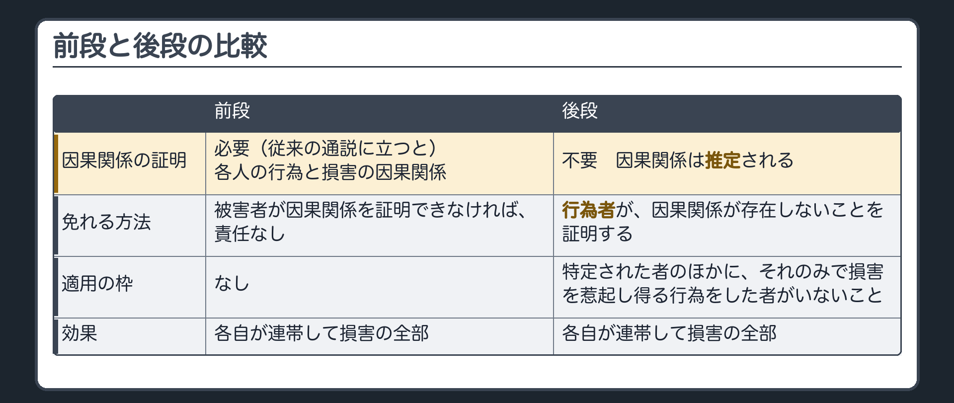 前段と後段の比較。因果関係の証明＝前段（従来の通説に立つと）は各人の行為と損害の因果関係が必要／後段は不要（推定）。免れる方法＝前段は被害者が因果関係を証明できなければ責任なし／後段は因果関係が存在しないことを行為者が証明。適用の枠＝後段は特定された者のほかに、それのみで損害を惹起し得る行為をした者がいないこと。効果＝どちらも各自が連帯して損害の全部。
