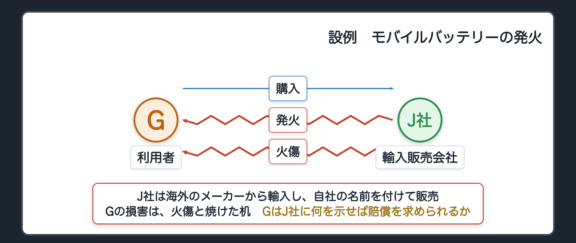 設例の関係図。利用者Gが、輸入販売会社J社が輸入して自社の名前を付けて売ったモバイルバッテリーを購入。充電中に発火し、Gが火傷を負い、机も焼けた。製造は海外のメーカー。辺ラベルの語＝購入／発火／火傷。問い＝GはJ社に何を示せば賠償を求められるか。