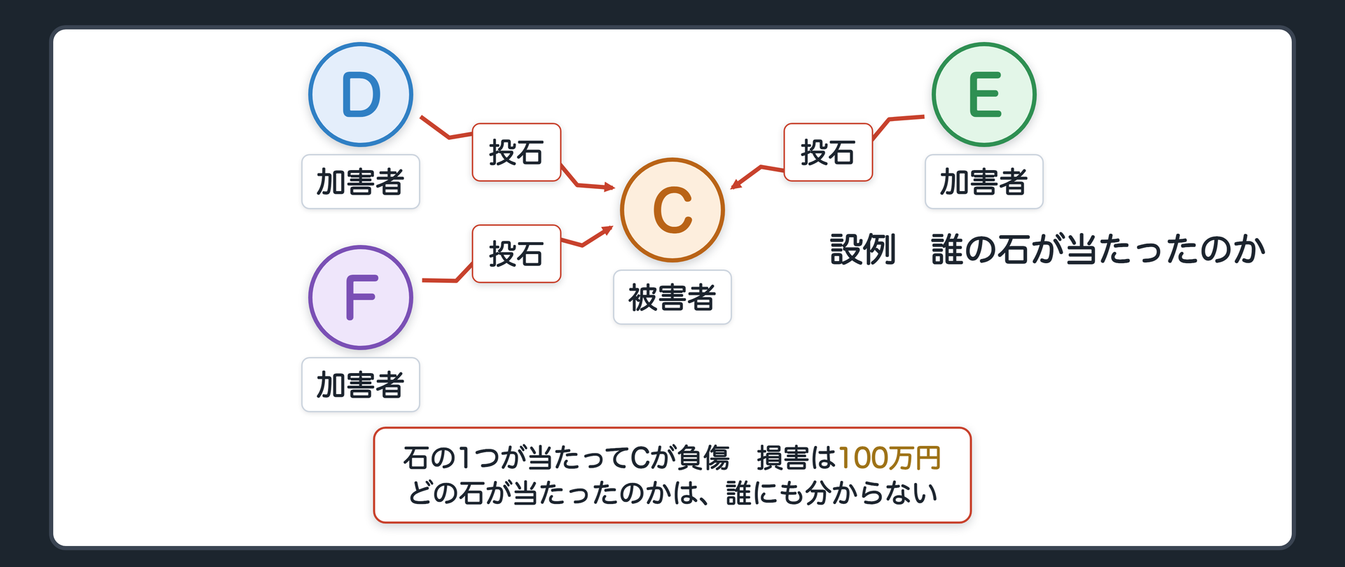 設例の関係図。夕方の通りで、D・E・Fの3人が別々の方向から同じ時刻に石を投げ、石の1つが通行人Cの頭に当たって負傷（損害100万円）。どの石が当たったのかは誰にも分からない。辺ラベルの語＝投石／負傷。問い＝CはD・E・Fの誰に請求できるか。