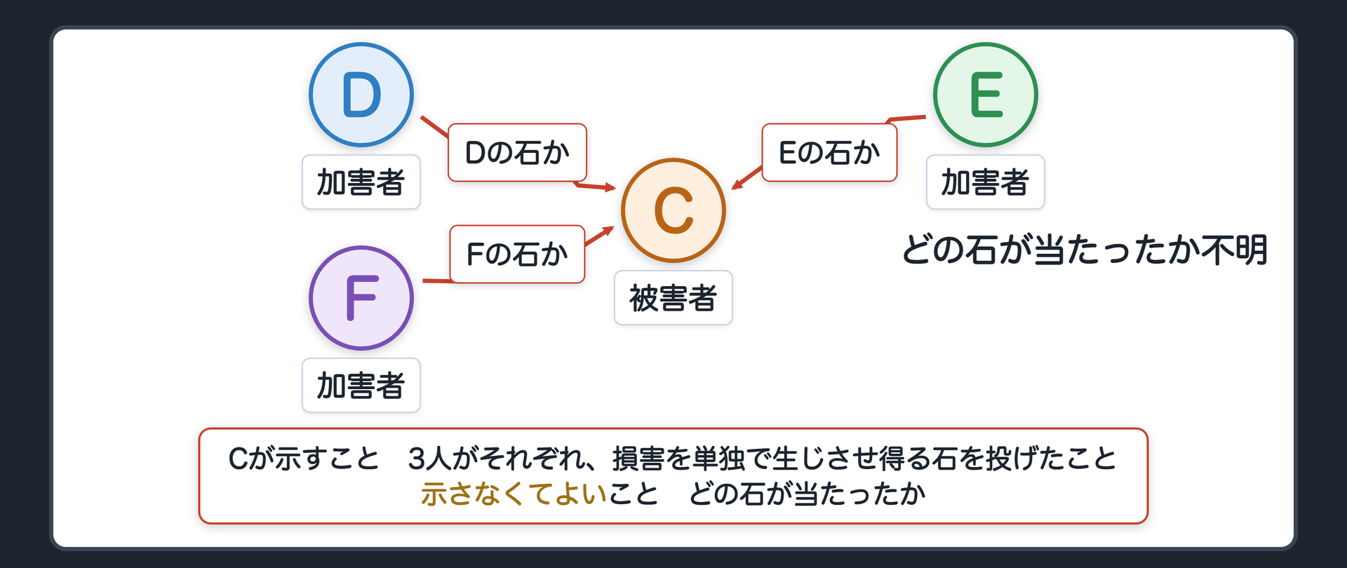 石投げの図。Dの石・Eの石・Fの石のうち1つがCに当たる。当たった石は不明。Cが示すこと＝3人がそれぞれ、損害を単独で生じさせ得る石を投げたこと。示さなくてよいこと＝どの石が当たったか。辺ラベルの語＝Dの石か／Eの石か／Fの石か。