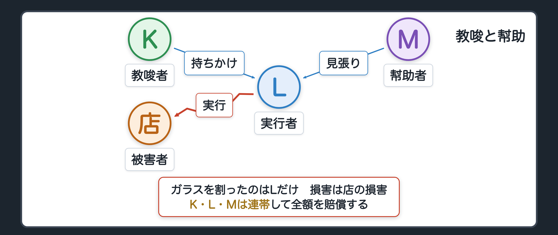教唆と幇助の関係図。Kが、実行者Lに持ちかける（教唆）。Mが、Lの実行の際に見張りをする（幇助）。Lが店のガラスを割る。損害＝店の損害。K・L・Mは連帯。辺ラベルの語＝持ちかけ／見張り／実行。
