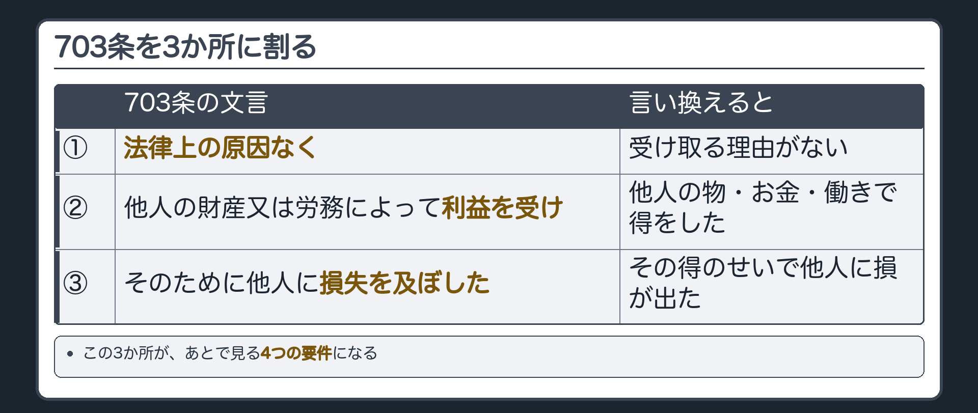703条を3か所に割る。①法律上の原因なく＝受け取る理由がない／②他人の財産又は労務によって利益を受け＝他人の物・お金・働きで得をした／③そのために他人に損失を及ぼした＝その得のせいで他人に損が出た。この3か所が、あとで見る4つの要件になる。