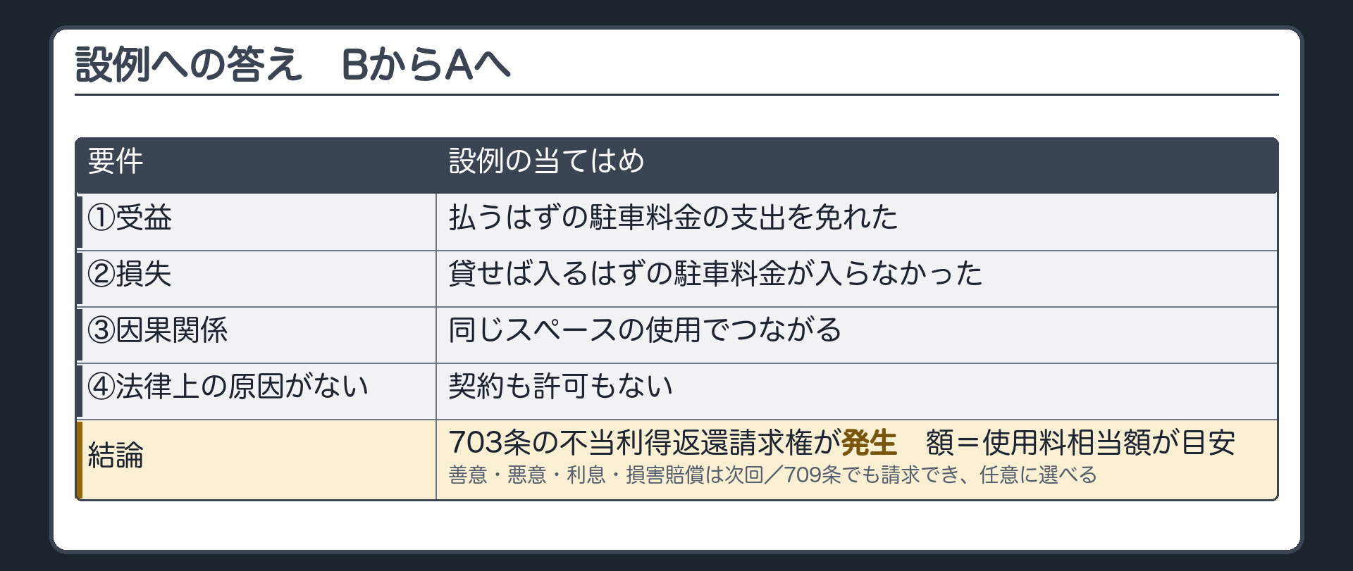 設例への答え。①受益＝払うはずの駐車料金の支出を免れた／②損失＝貸せば入るはずの駐車料金が入らなかった／③因果関係＝同じスペースの使用でつながる／④法律上の原因がない＝契約も許可もない。→703条の不当利得返還請求権が発生。額＝使用料相当額が目安（善意・悪意・利息・損害賠償は次回）。709条でも請求でき、任意に選べる。