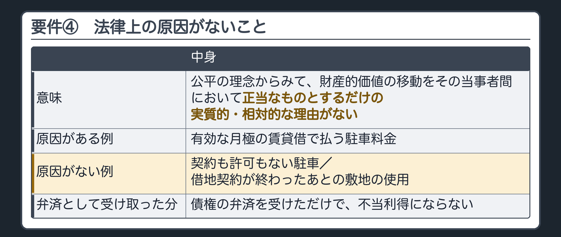 要件④法律上の原因がないこと。意味＝公平の理念からみて、財産的価値の移動をその当事者間において正当なものとするだけの実質的・相対的な理由がない。原因がある例＝有効な月極の賃貸借で払う駐車料金。原因がない例＝契約も許可もない駐車／借地契約が終わったあとの敷地の使用。弁済として受け取った分＝債権の弁済を受けただけで、不当利得にならない。