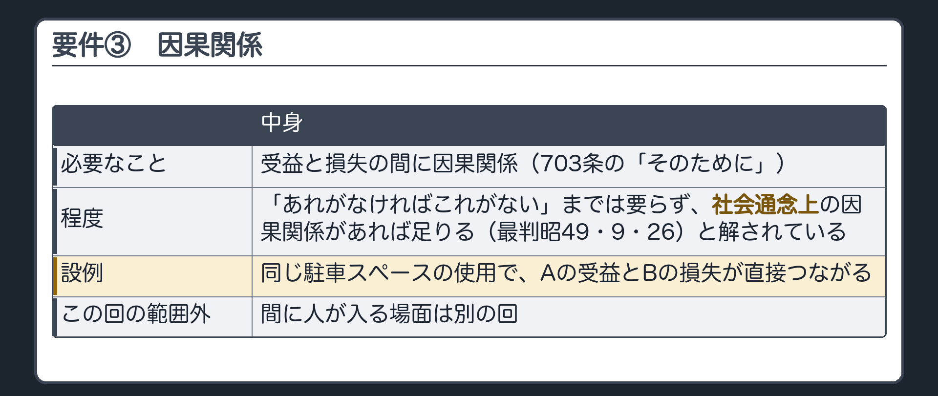 要件③因果関係。受益と損失の間に因果関係が必要（703条の「そのために」）。あれがなければこれがない、という関係までは要らず、社会通念上の因果関係があれば足りる（最判昭49・9・26）と解されている。設例＝同じ駐車スペースの使用で、Aの受益とBの損失が直接つながる。間に人が入る場面は別の回。