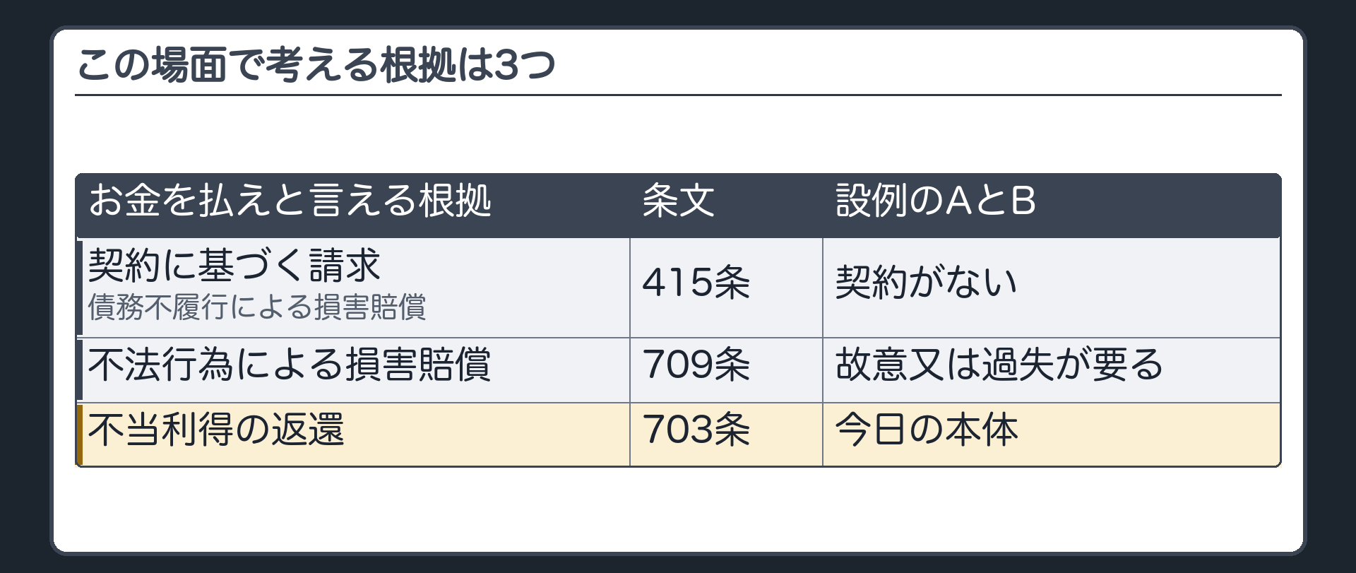 この場面で考える、お金を払えと言える根拠は3つ。契約に基づく請求（債務不履行による損害賠償＝415条）／不法行為による損害賠償（709条）／不当利得の返還（703条）。設例のAとBの間には契約がない。