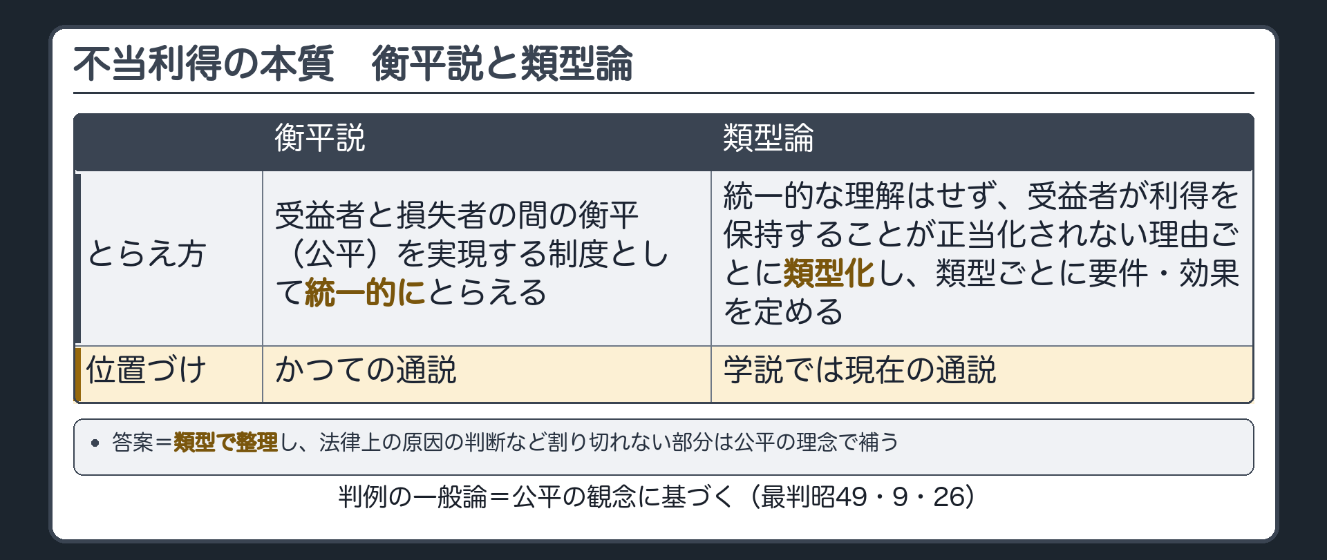 衡平説と類型論の対比。衡平説＝受益者と損失者の間の衡平（公平）を実現する制度として統一的にとらえる（かつての通説）。類型論＝統一的な理解はせず、受益者が利得を保持することが正当化されない理由ごとに類型化し、類型ごとに要件・効果を定める（学説では現在の通説）。答案＝類型で整理し、法律上の原因の判断など割り切れない部分は公平の理念で補う。判例の一般論＝公平の観念に基づく（最判昭49・9・26）。