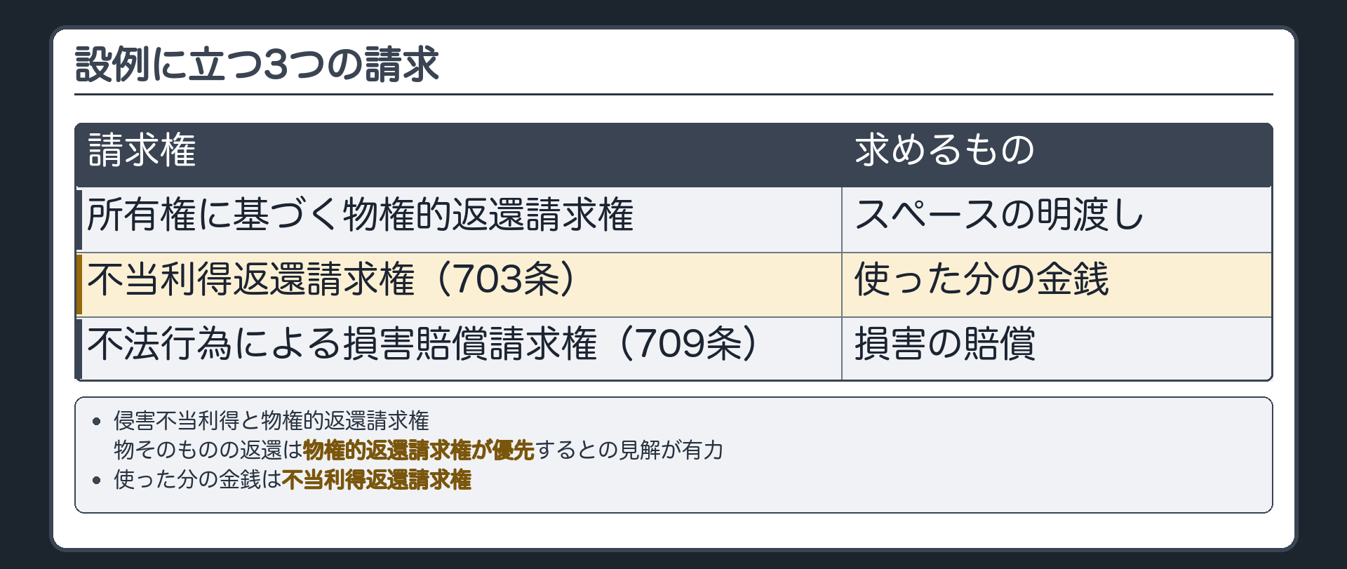 設例に立つ3つの請求。所有権に基づく物権的返還請求権＝スペースの明渡し／不当利得返還請求権（703条）＝使った分の金銭／不法行為による損害賠償請求権（709条）＝損害の賠償。侵害不当利得と物権的返還請求権＝物そのものの返還は物権的返還請求権が優先するとの見解が有力／使った分の金銭は不当利得返還請求権。