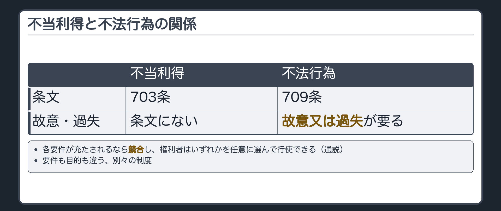 不当利得と不法行為の関係。各要件が充たされるなら競合し、権利者はいずれかを任意に選んで行使できる（通説）。要件も目的も違う別々の制度。不当利得＝703条（故意・過失は条文にない）／不法行為＝709条（故意又は過失が要る）。