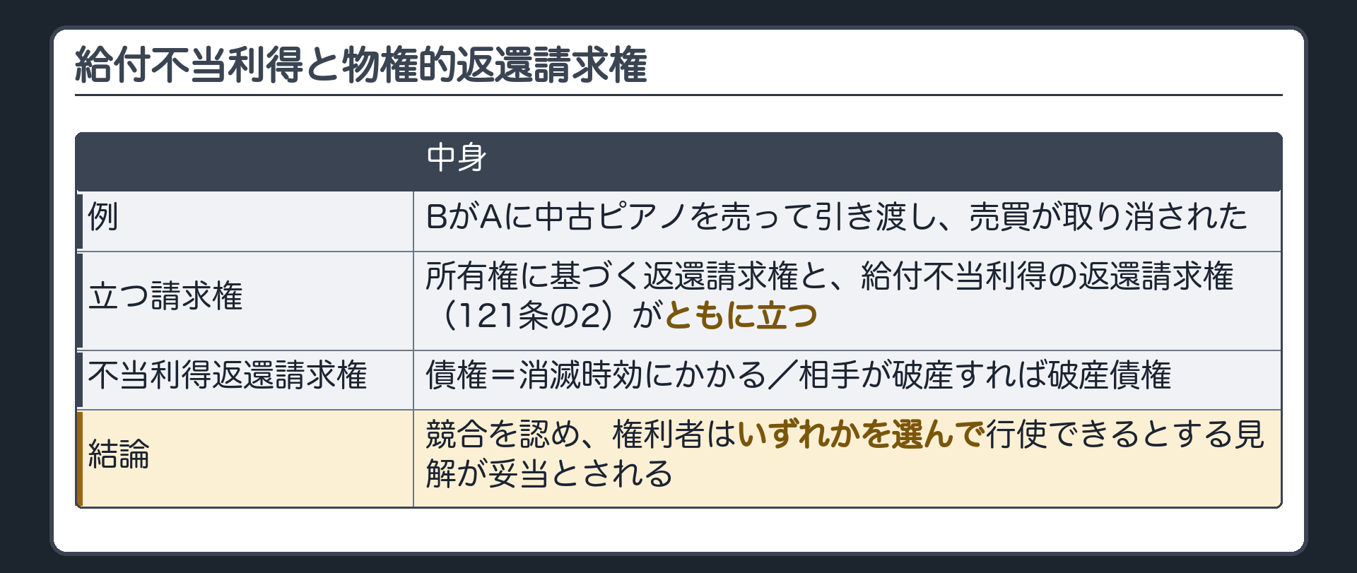 給付不当利得と物権的返還請求権。例＝BがAに中古ピアノを売って引き渡し、売買が取り消された。所有権に基づく返還請求権と、給付不当利得の返還請求権（121条の2）がともに立つ。不当利得返還請求権は債権＝消滅時効にかかる・相手が破産すれば破産債権。競合を認め、権利者はいずれかを選んで行使できるとする見解が妥当とされる。