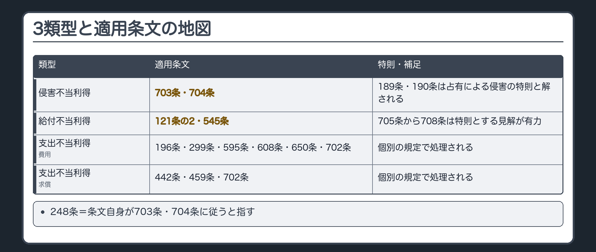 3類型と適用条文の地図。侵害不当利得（権原のない侵害＝勝手に使う）＝703条・704条／189条・190条は占有による侵害の特則と解される。給付不当利得（損失者の意思に基づく給付の原因が欠けていた）＝121条の2・545条／705条から708条は特則とする見解が有力。支出不当利得（損失者が自分の出費で相手の財産を増やした）＝費用（196条・299条・595条・608条・650条・702条）／求償（442条・459条・702条）。248条＝条文自身が703条・704条に従うと指す。