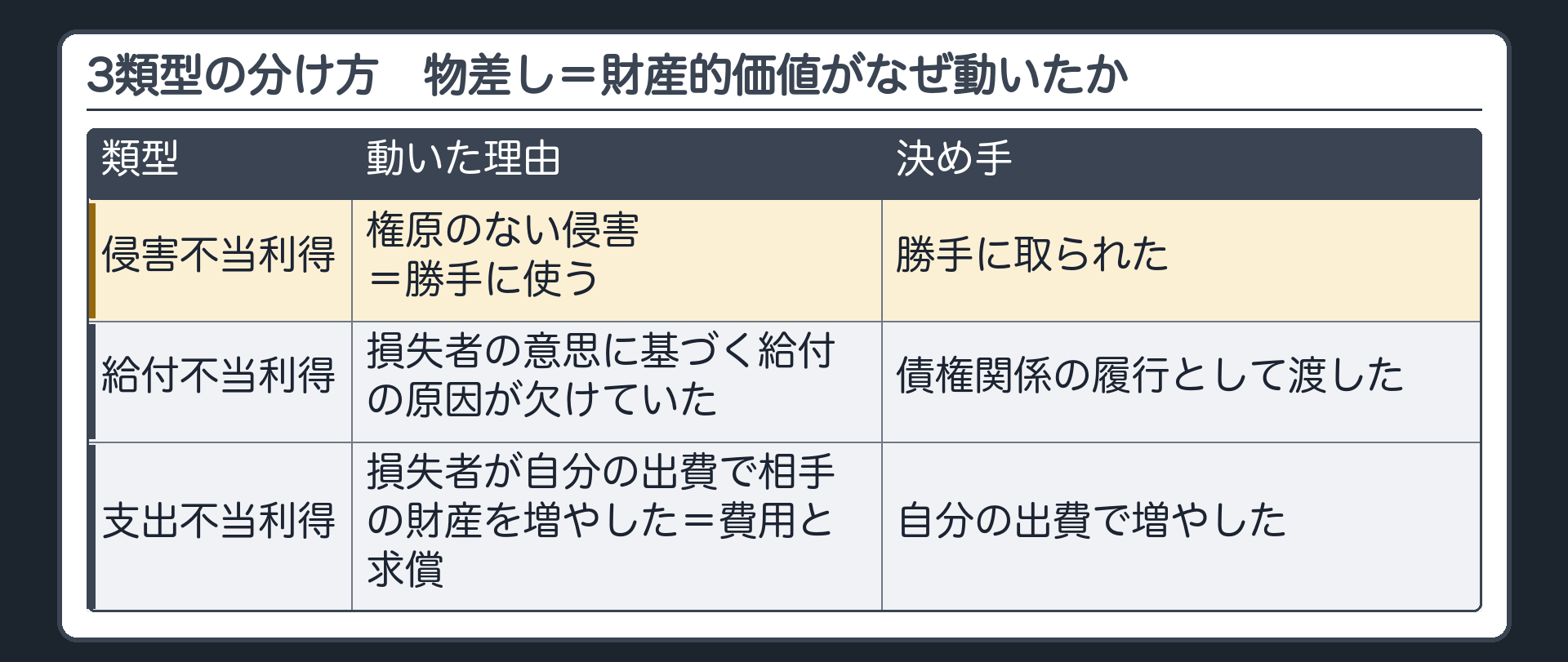 3類型の分け方。分ける物差し＝財産的価値がなぜ動いたか。侵害不当利得（権原のない侵害＝勝手に使う）／給付不当利得（損失者の意思に基づく給付の原因が欠けていた）／支出不当利得（損失者が自分の出費で相手の財産を増やした＝費用と求償）。決め手＝何のために動いたか（勝手に取られた／債権関係の履行として渡した／自分の出費で増やした）。