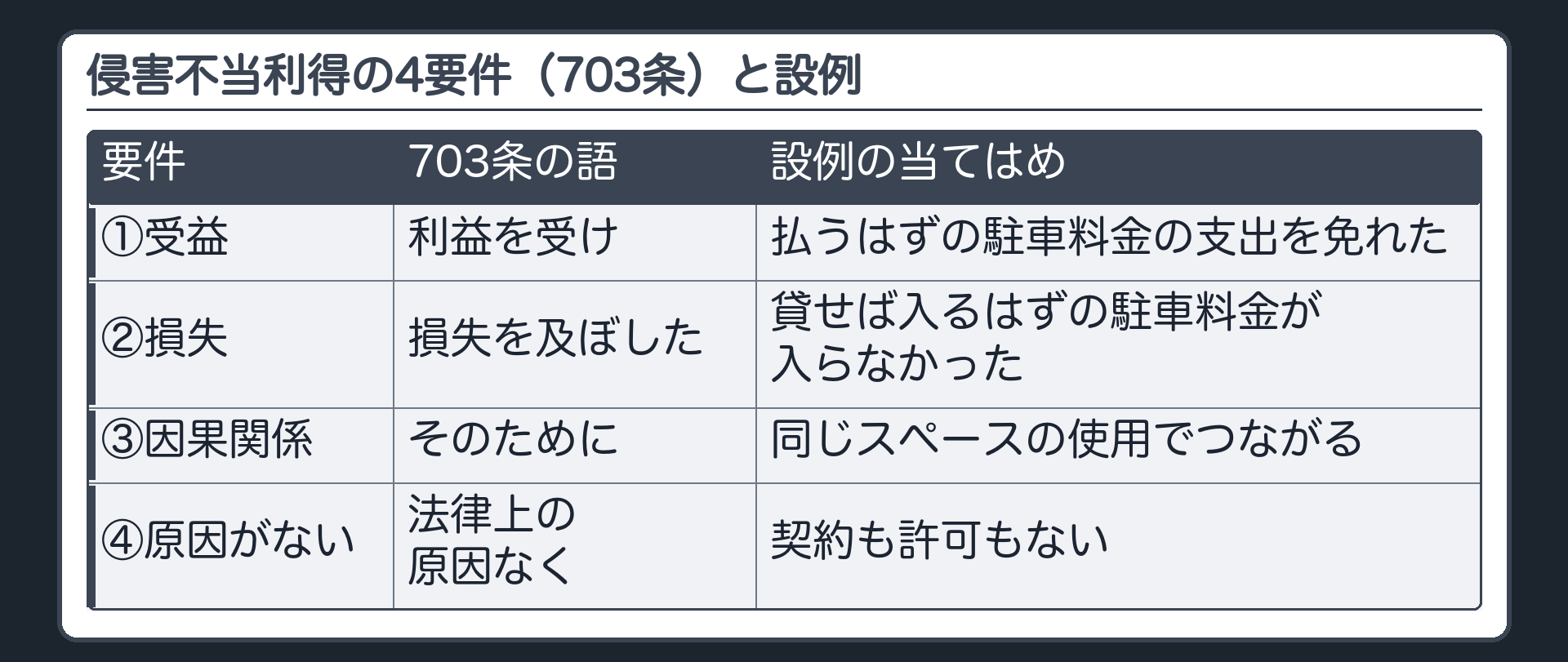 侵害不当利得の4要件と設例の当てはめ（703条・条文どおりの成立要件）。①受益＝払うはずの駐車料金の支出を免れた／②損失＝貸せば入るはずの駐車料金が入らなかった／③因果関係＝同じスペースの使用でつながる／④法律上の原因がないこと＝契約も許可もない。