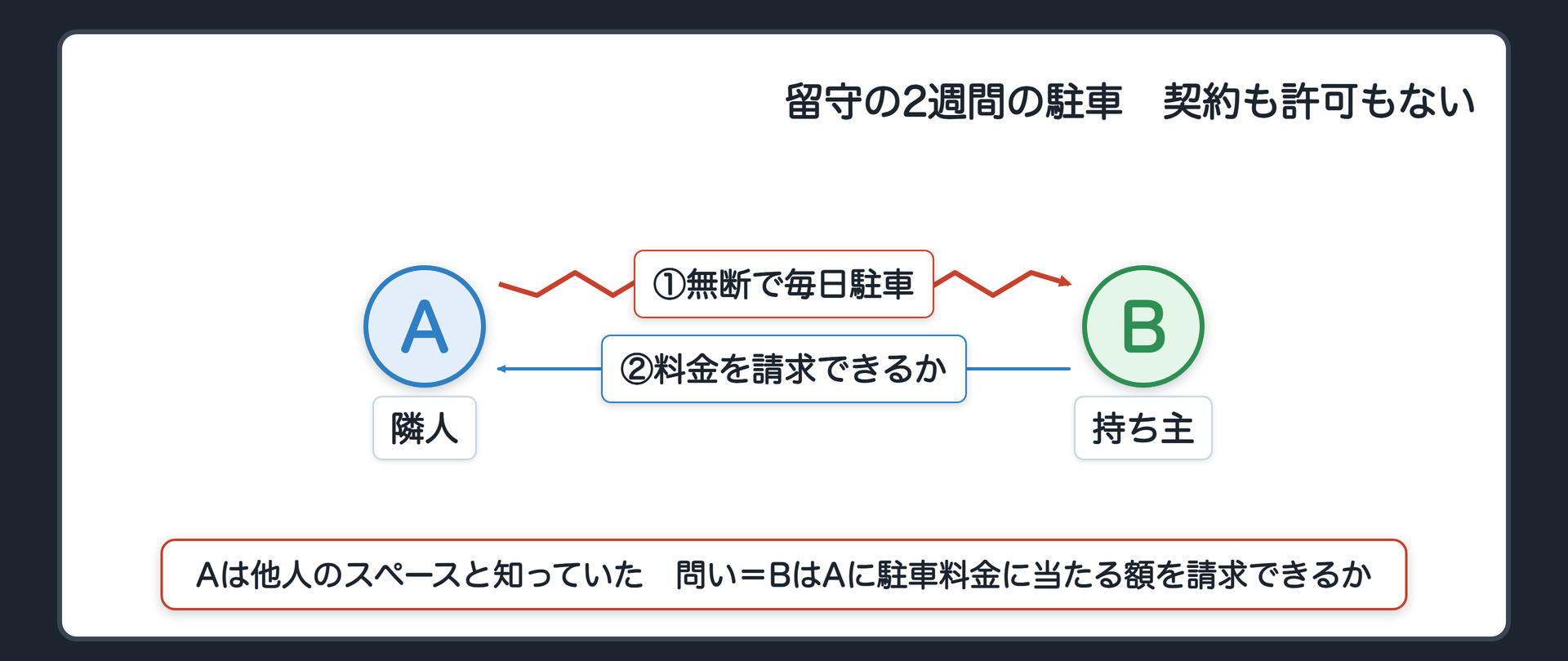冒頭の設例　Bは出張で2週間留守。その間、隣人Aが毎日、Bの家の駐車スペースに自分の車を止めていた。Bはそのスペースを普段は月極で貸していて、この2週間はたまたま借り手が空いていた（貸せば駐車料金が入った）。AとBの間に契約も許可もなく、Aはそこが他人のスペースだと知っていた。