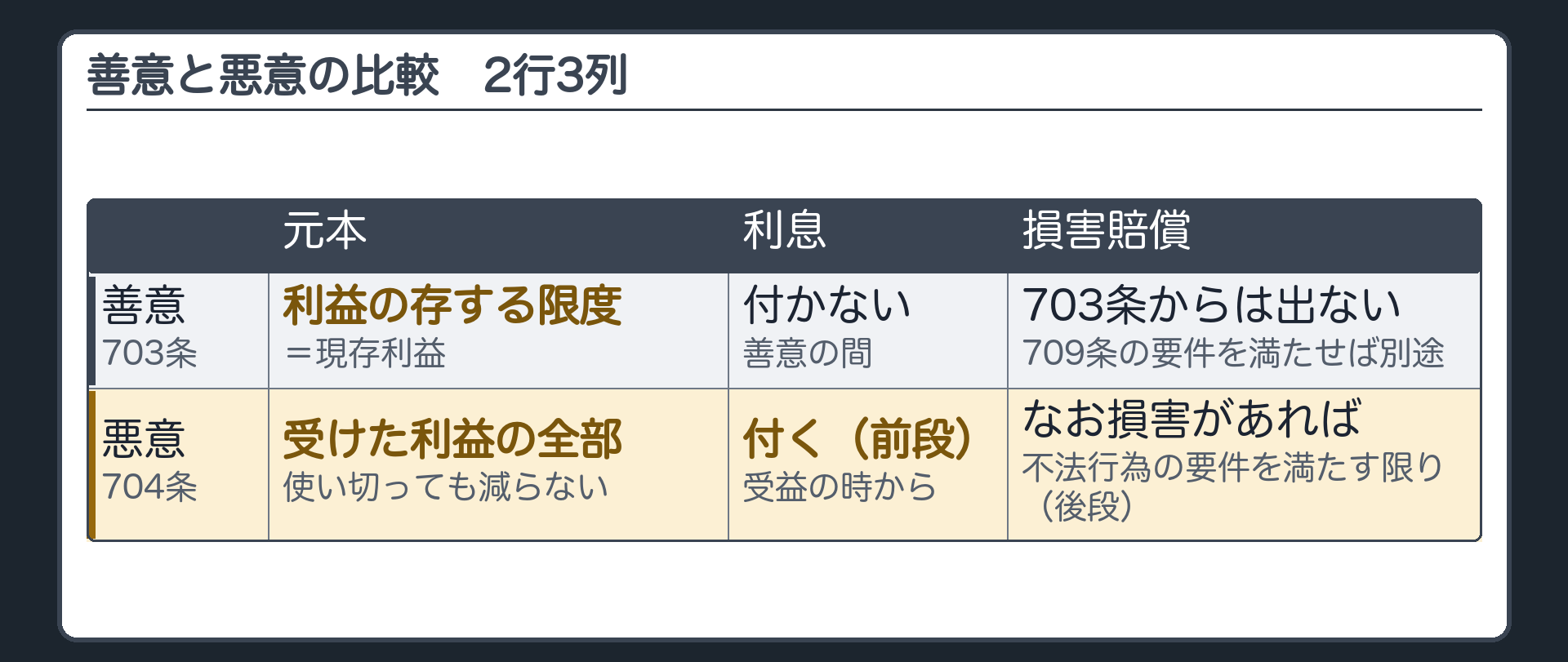 善意と悪意の比較表（2×3）。縦＝善意の受益者（703条）／悪意の受益者（704条）。横＝元本・利息・損害賠償。善意＝利益の存する限度（現存利益）／付かない／703条からは出ない（709条の要件を満たせば別に）。悪意＝受けた利益の全部（使い切っていても）／付く（前段・受益の時から）／なお損害があれば（後段＝不法行為の要件を満たす限りで）。