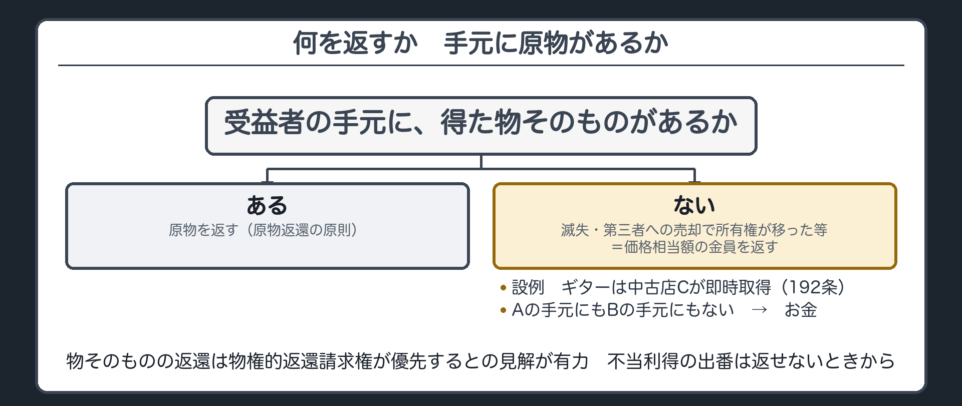 返還の内容の流れ。手元に原物があるか→ある＝原物を返す（原物返還の原則）／ない（滅失・第三者への売却で所有権が移った等）＝価格相当額の金員。設例＝ギターは中古店Cが即時取得→Aの手元にもBの手元にもない→お金。