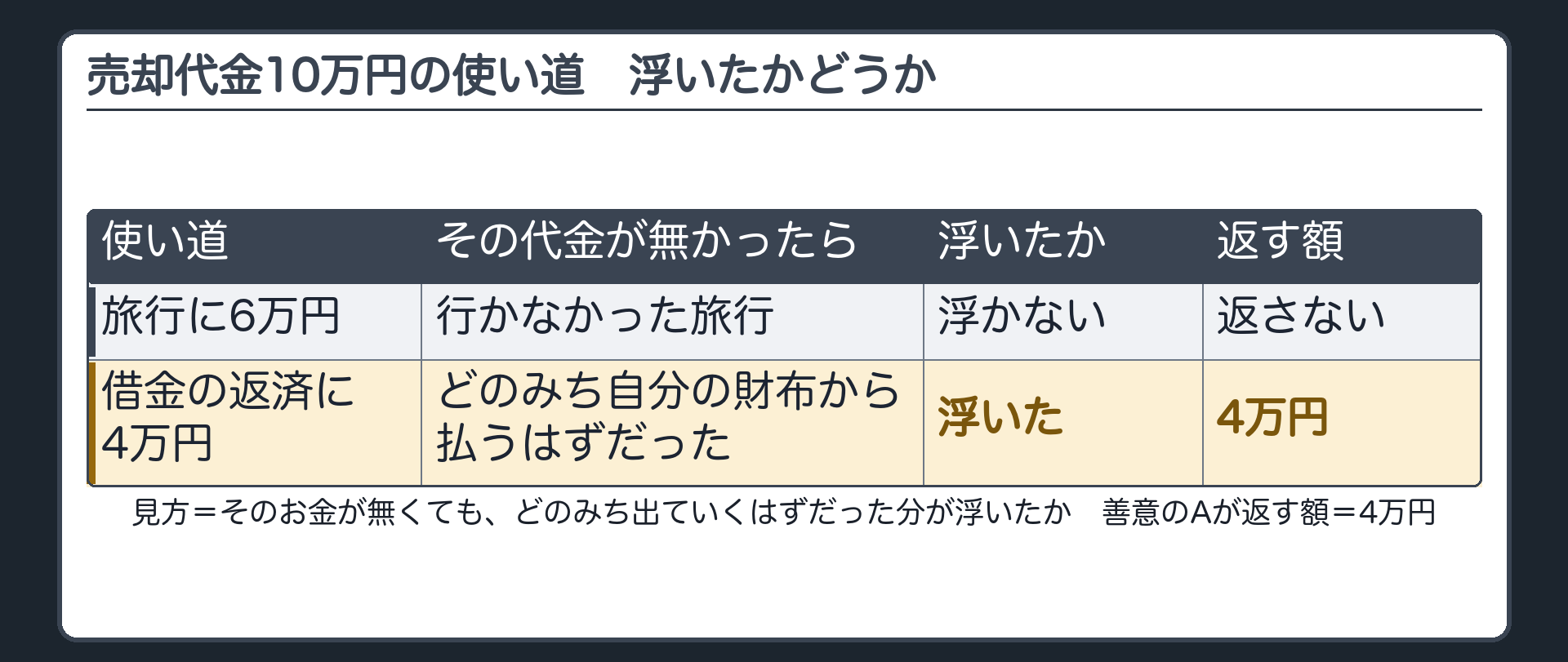 売却代金10万円の使い道。旅行に6万円（代金が無ければ行かなかった旅行）／借金の返済に4万円。見方＝そのお金が無くても、どのみち出ていくはずだった分が浮いたかどうか。