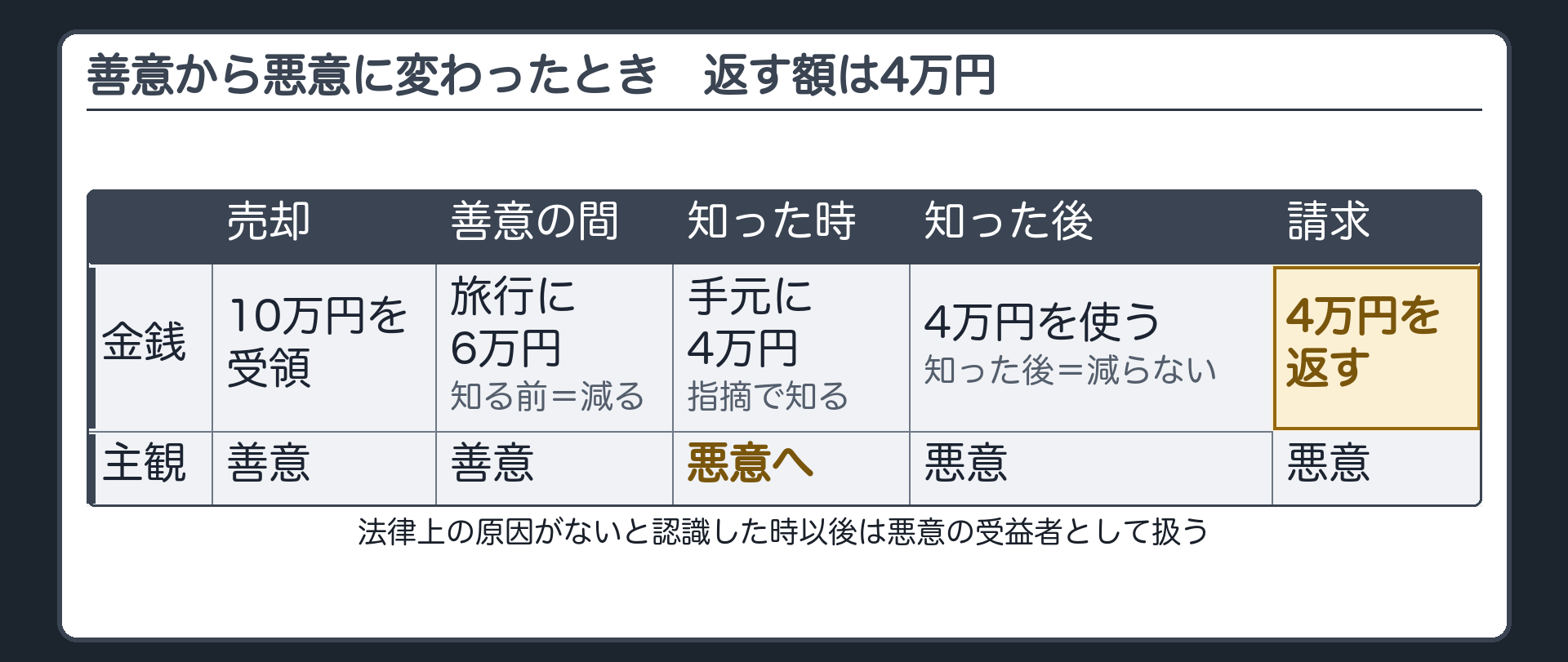 時間軸。ギターを売って代金10万円を受け取る→旅行に6万円（善意の間）→Bから指摘されて知る（ここから悪意）→残り4万円を使い切る→請求。知る前に失われた6万円は返さない／知った後に失った4万円は減らない＝返す額は4万円。