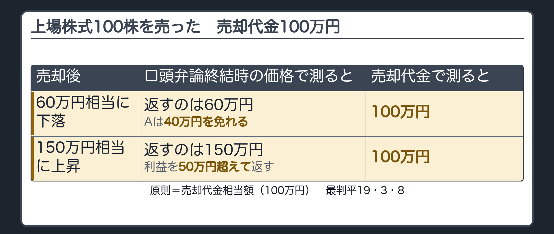 株式の値動き。Bの上場株式100株を、Aが自分の物と思い込んで売り、売却代金100万円。売却後に60万円相当へ下落＝口頭弁論終結時の価格なら40万円免れる／150万円相当へ上昇＝口頭弁論終結時の価格なら利益を50万円超えて返す。→原則として売却代金相当額（100万円）。