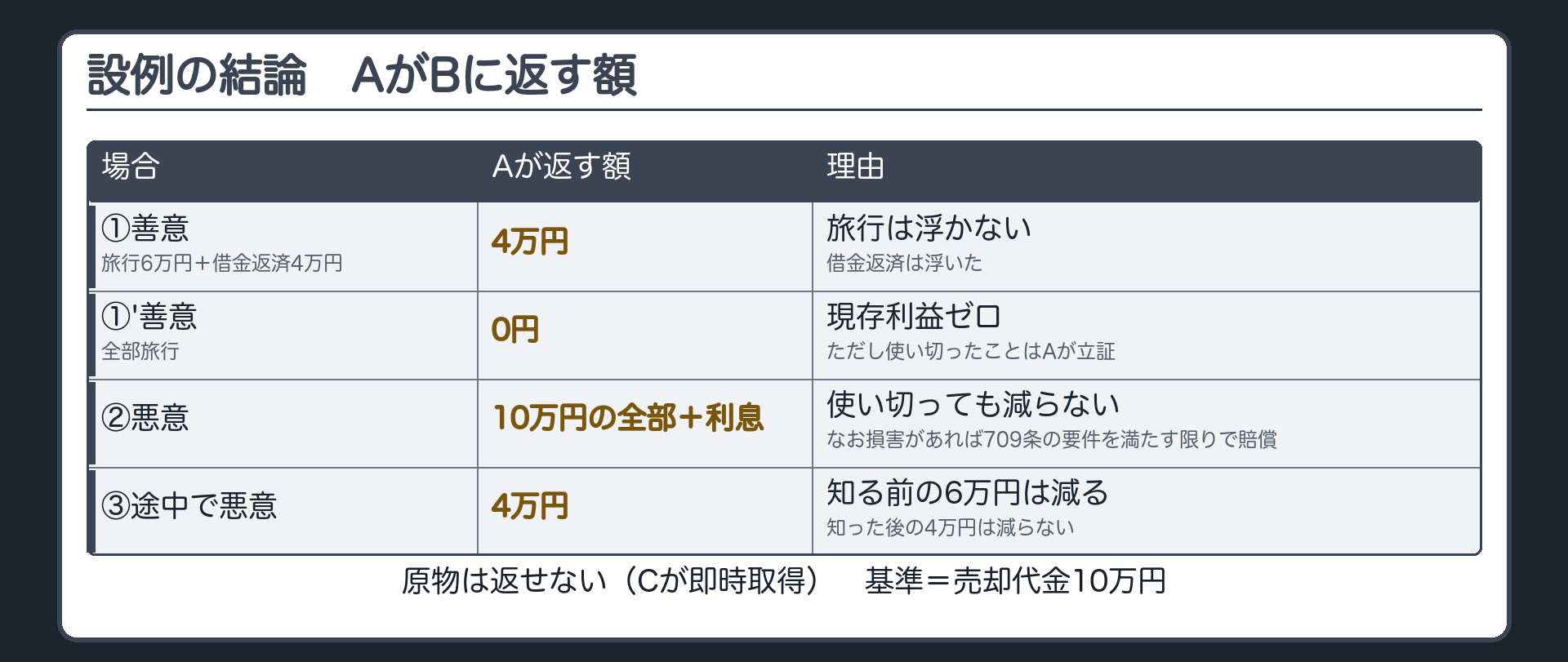 設例の結論。①善意で、旅行6万円＋借金返済4万円＝返す額は4万円（旅行は浮かない・借金返済は浮いた）／①'善意で、全部旅行＝0（ただし使い切ったことはAが立証）／②悪意＝10万円の全部＋利息、なお損害があれば（709条の要件を満たす限りで）賠償／③途中で悪意＝4万円（知る前の6万円は減る・知った後の4万円は減らない）。原物は返せない→売却代金10万円。