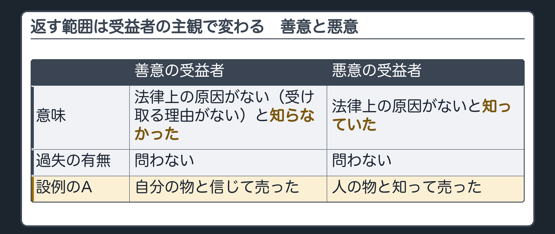 返す範囲は受益者の主観で変わる。善意＝受け取る理由（法律上の原因）がないと知らなかった／悪意＝知っていた。過失の有無は問わない。設例＝自分の物と信じて売ったA＝善意／人の物と知って売ったA＝悪意。
