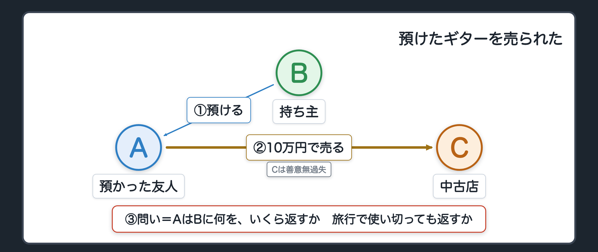 冒頭の設例　Bは友人Aに、相場10万円のギターを預けた。Aは長く預かるうちに自分の物だと思い込み、中古店Cに10万円で売った。Cは事情を知らず、確認も尽くしていた。Aは代金を旅行などに使った。後で、Bの物だったと分かった。