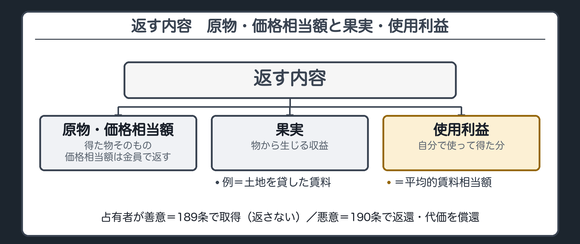 返す内容の流れ。原物または価格相当額の金員に加えて、果実と使用利益。果実＝他人の土地を貸した賃料。使用利益＝自分で使った分（平均的賃料相当額）。占有者が善意＝189条で取得（返さない）／悪意＝190条で返還・代価を償還。