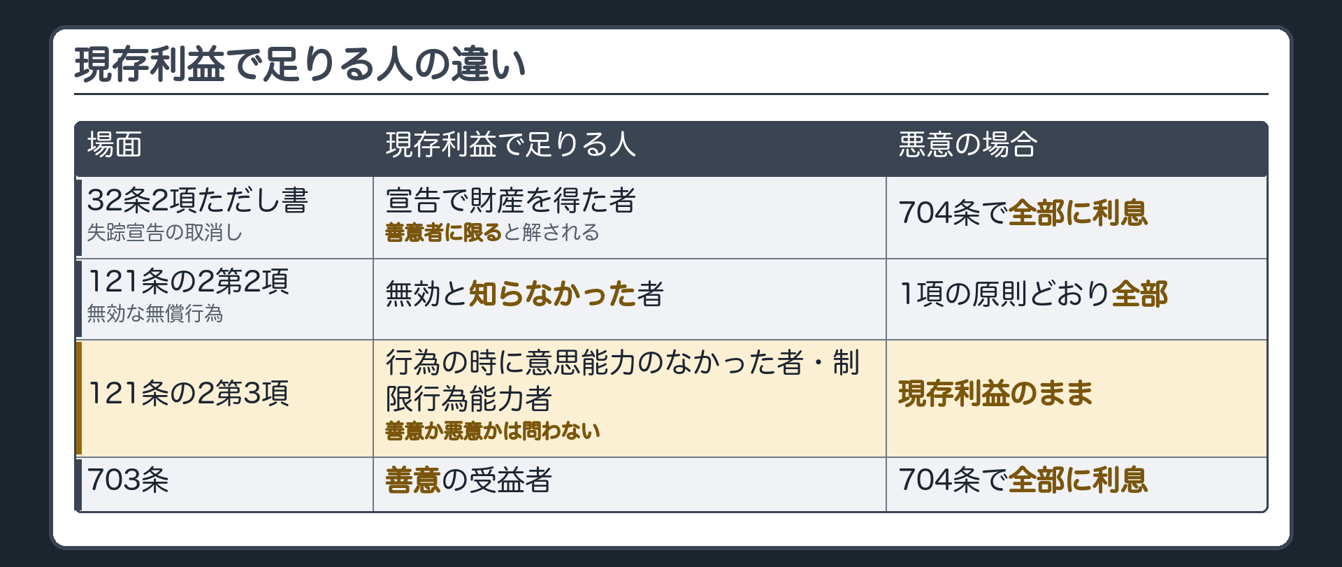 比較　現存利益で足りる人の違い。32条2項ただし書（失踪宣告の取消し）＝宣告で財産を得た者、善意者に限ると解される／121条の2第2項（無効な無償行為）＝無効と知らなかった者／121条の2第3項＝行為の時に意思能力のなかった者・制限行為能力者、善意か悪意かは問わない／703条＝善意の受益者。悪意の場合は、32条2項と703条＝704条で全部に利息／121条の2第2項＝1項の原則どおり全部／第3項は現存利益のまま。