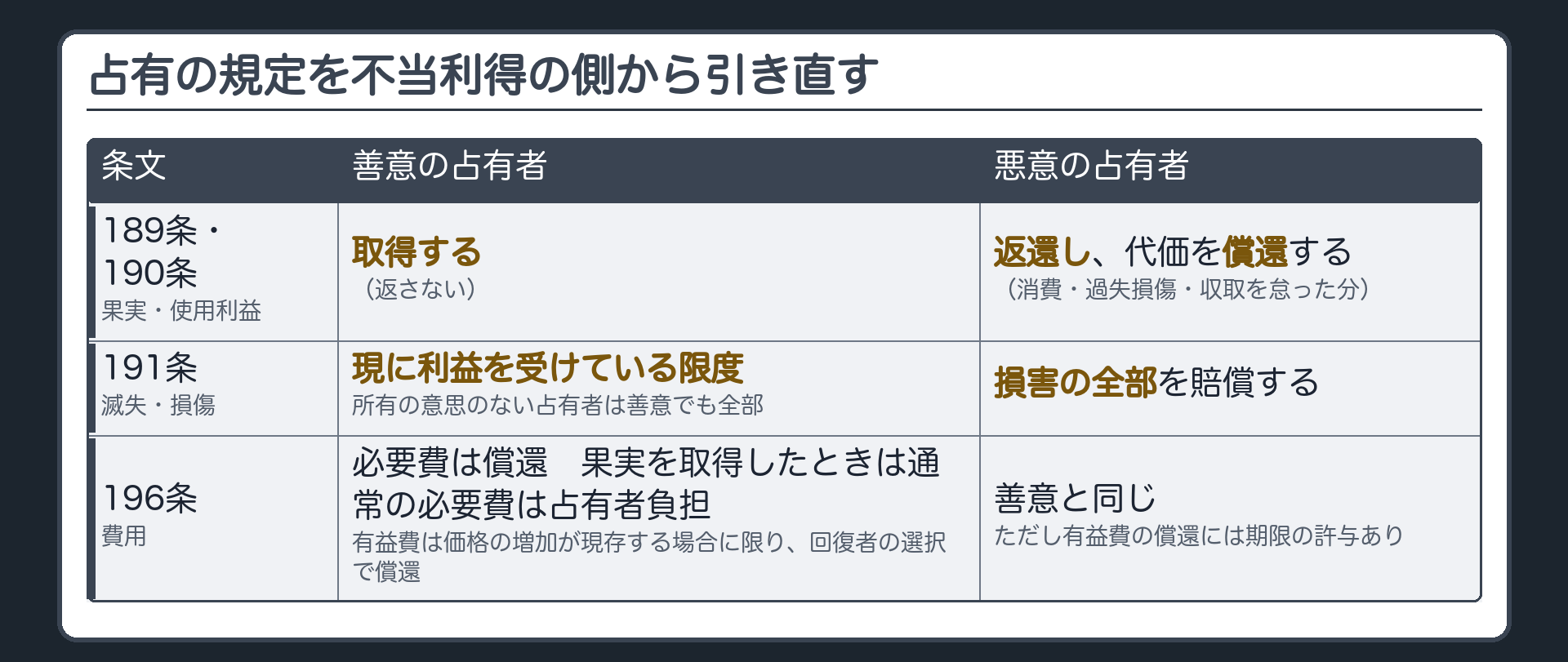 比較　占有の規定を不当利得の側から引き直す表。189条・190条＝果実・使用利益（善意は取得、悪意は返還と代価の償還）／191条＝滅失・損傷（善意は現に利益を受けている限度、悪意は全部、所有の意思のない占有者は善意でも全部）／196条＝費用（必要費は償還、果実を取得したときは通常の必要費は占有者負担。有益費は価格の増加が現存する場合に限り回復者の選択で償還、悪意には期限の許与あり）。