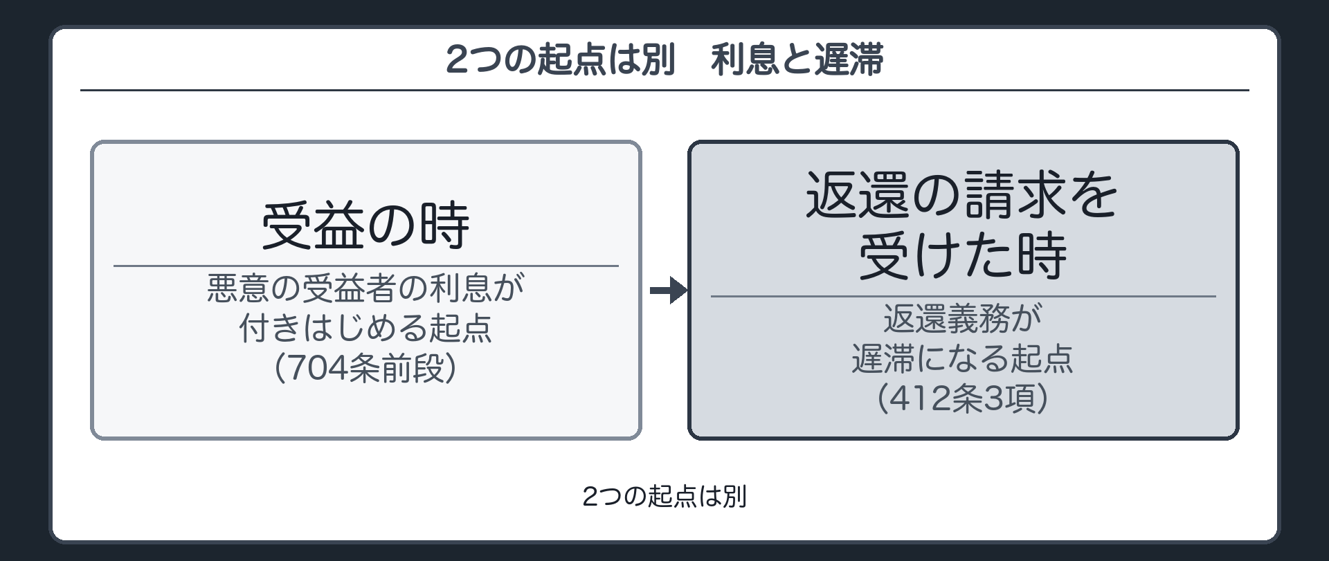 時間軸。受益の時＝悪意の受益者の利息が付きはじめる起点（704条前段）→返還の請求を受けた時＝返還義務が遅滞になる起点（412条3項）。2つの起点は別。