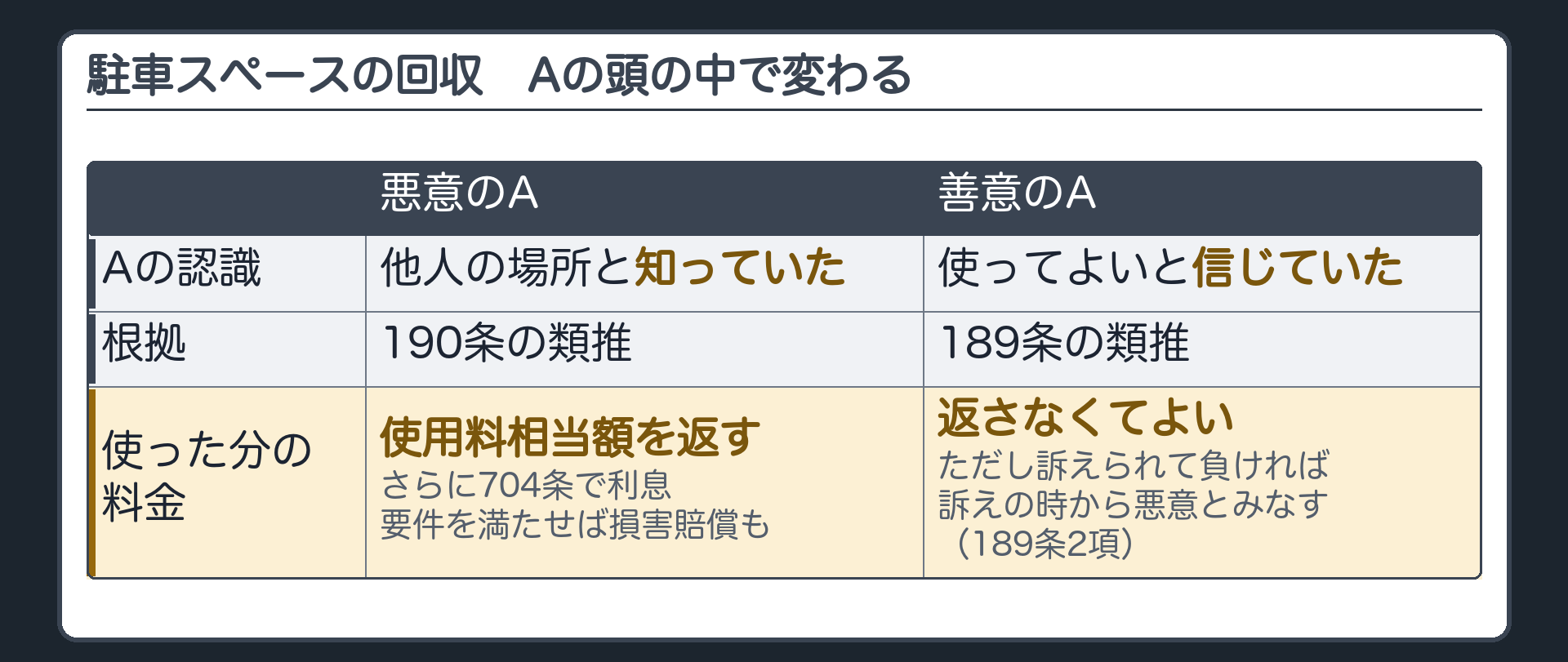 駐車スペースの回収。悪意のA（他人のスペースと知っていた）＝190条の類推で使用料相当額を返す（さらに704条で利息、要件を満たせば損害賠償も）。善意のA（使ってよい場所と信じていた）＝189条の類推で返さなくてよい。善意でも訴えられて負ければ訴えの時から悪意とみなす（189条2項）。