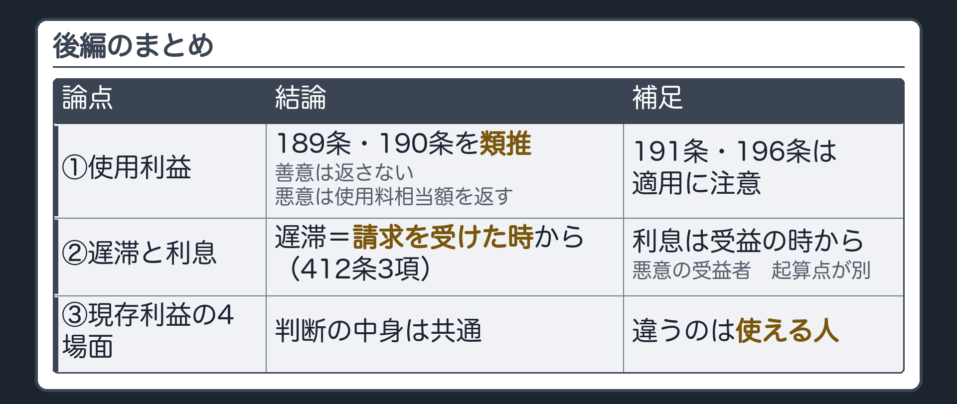 後編のまとめ。①使用利益＝189条・190条を類推（善意は返さない・悪意は使用料相当額を返す）／191条・196条は適用に注意　②遅滞＝請求を受けた時から（412条3項）、悪意の受益者の利息＝受益の時から　③現存利益の4場面＝判断の中身は共通、違うのは使える人。