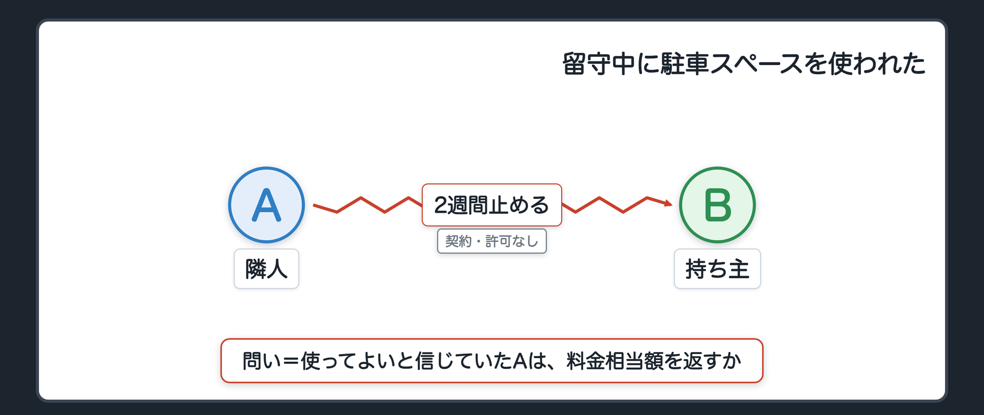 冒頭の設例　Bは出張で2週間留守。その間、隣人Aが毎日、Bの駐車スペースに車を止めていた。そこは普段は月極で貸している場所で、この2週間はたまたま借り手が空いていた（貸せば料金が入った）。AとBの間に契約も許可もない。今回のAは、そこを自分が使ってよい場所だと信じていた。