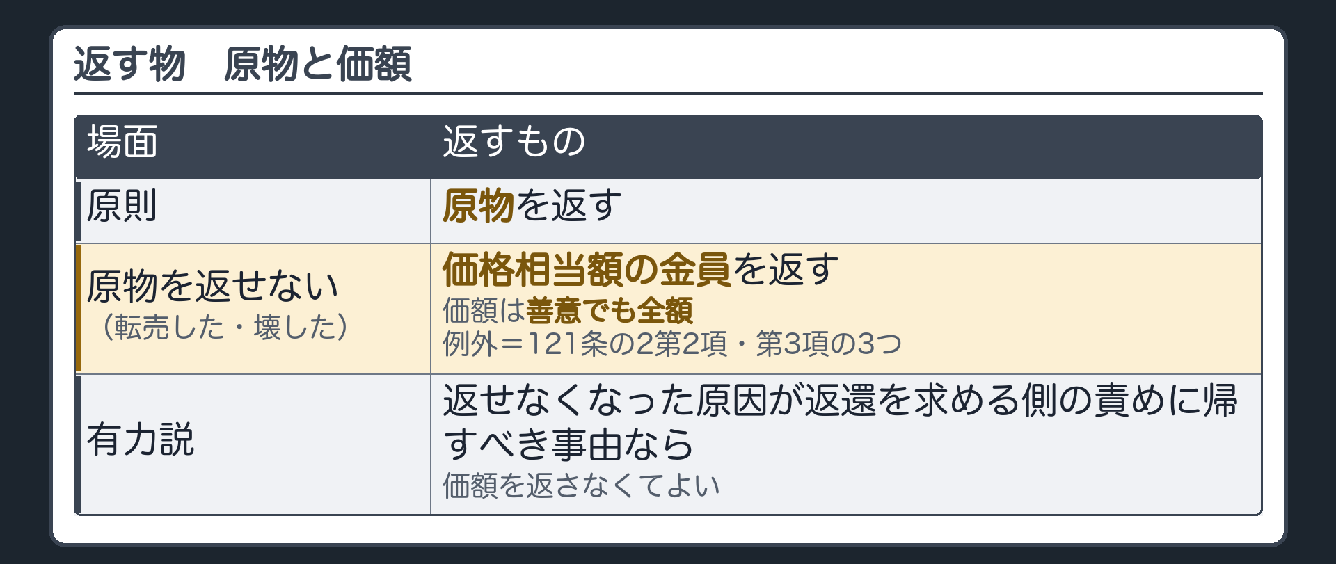 返す物。原則＝原物を返す。原物を返せないとき（転売した・壊した）＝価格相当額の金員を返す。価額は善意でも全額。例外は121条の2第2項・第3項の3つ。有力説＝返せなくなった原因が返還を求める側の責めに帰すべき事由なら、価額を返さなくてよい。