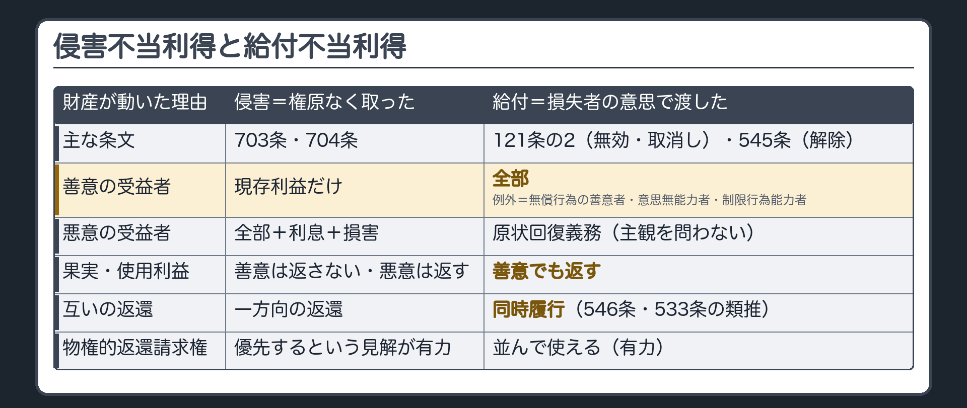 比較　侵害不当利得と給付不当利得。財産が動いた理由＝権原なく取った／損失者の意思で渡した。主な条文＝703条・704条／121条の2（無効・取消し）・545条（解除）。善意の受益者＝現存利益だけ／全部（例外＝無償行為の善意者・意思無能力者・制限行為能力者）。悪意の受益者＝全部＋利息＋損害／原状回復義務（主観を問わない）。果実・使用利益＝善意は返さない・悪意は返す／善意でも返す。互いの返還＝—／同時履行（546条・533条の類推）。物権的返還請求権＝優先するという見解が有力／並んで使える（有力）。