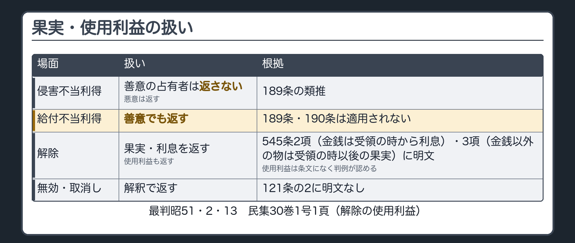 果実・使用利益の扱い。侵害不当利得＝善意の占有者は返さない（189条の類推）／悪意は返す。給付不当利得＝善意でも返す（189条・190条は適用されない）。解除＝545条2項（金銭は受領の時から利息）・3項（金銭以外の物は受領の時以後の果実）に明文。使用利益は条文になく判例が認める（最判昭51・2・13　民集30巻1号1頁）。無効・取消し＝121条の2に明文なし。