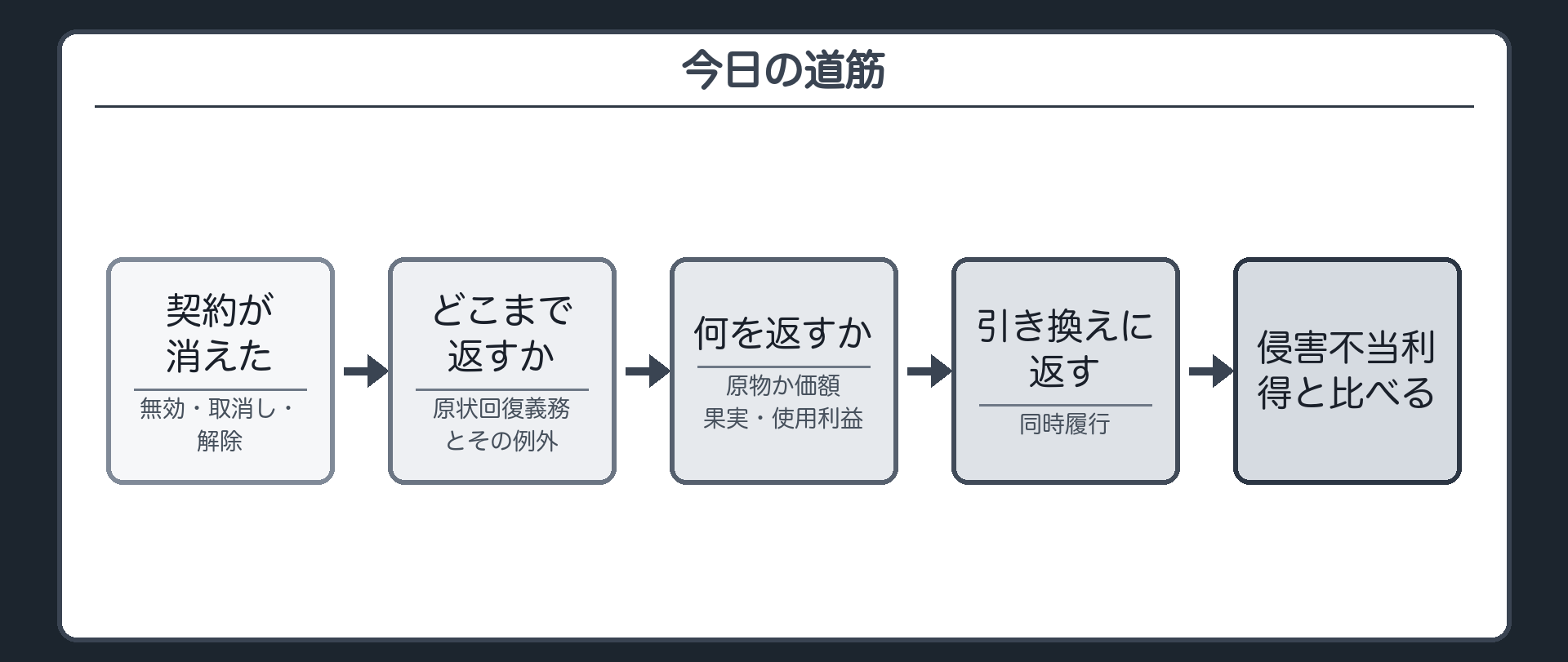 今日の道筋。契約が消えた→どこまで返すか（原状回復義務と例外）→何を返すか（原物か価額、果実・使用利益）→引き換えに返す（同時履行）→侵害不当利得と比べる。
