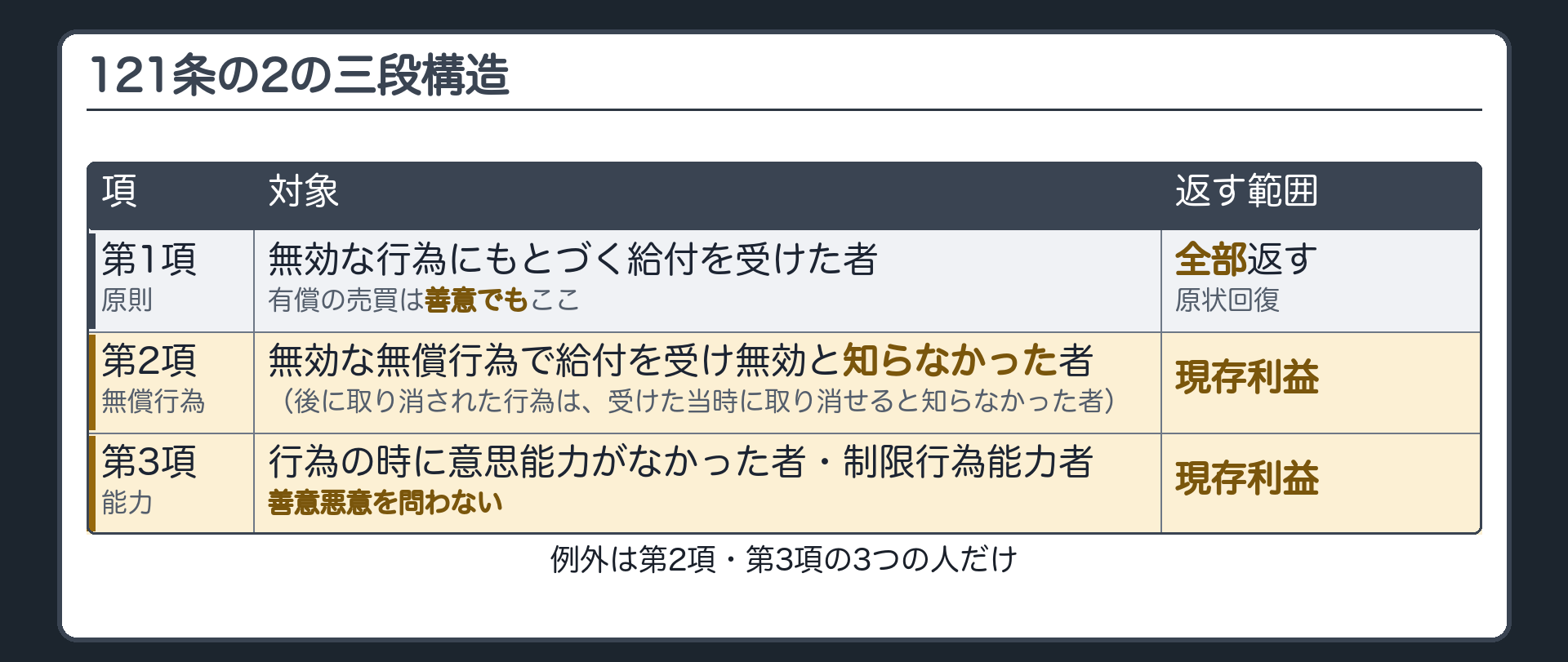121条の2の三段構造。第1項＝原則（全部返す、原状回復）／第2項＝無効な無償行為で、無効と知らなかった者は現存利益／第3項＝意思無能力者・制限行為能力者は現存利益（善意悪意を問わない）。有償の売買は善意でも第1項。