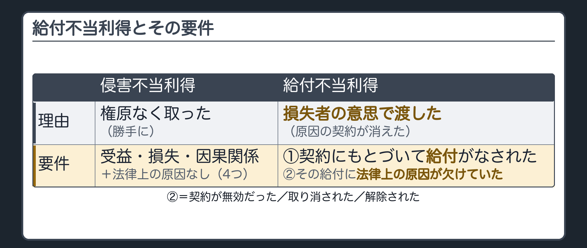 給付不当利得の要件。財産が動いた理由が違う。侵害不当利得＝権原なく取った（勝手に）／給付不当利得＝損失者の意思で渡した（原因の契約が消えた）。要件は2つ。①契約にもとづいて給付がなされた　②その給付に、法律上の原因が欠けていた（契約が無効／取り消された／解除された）。