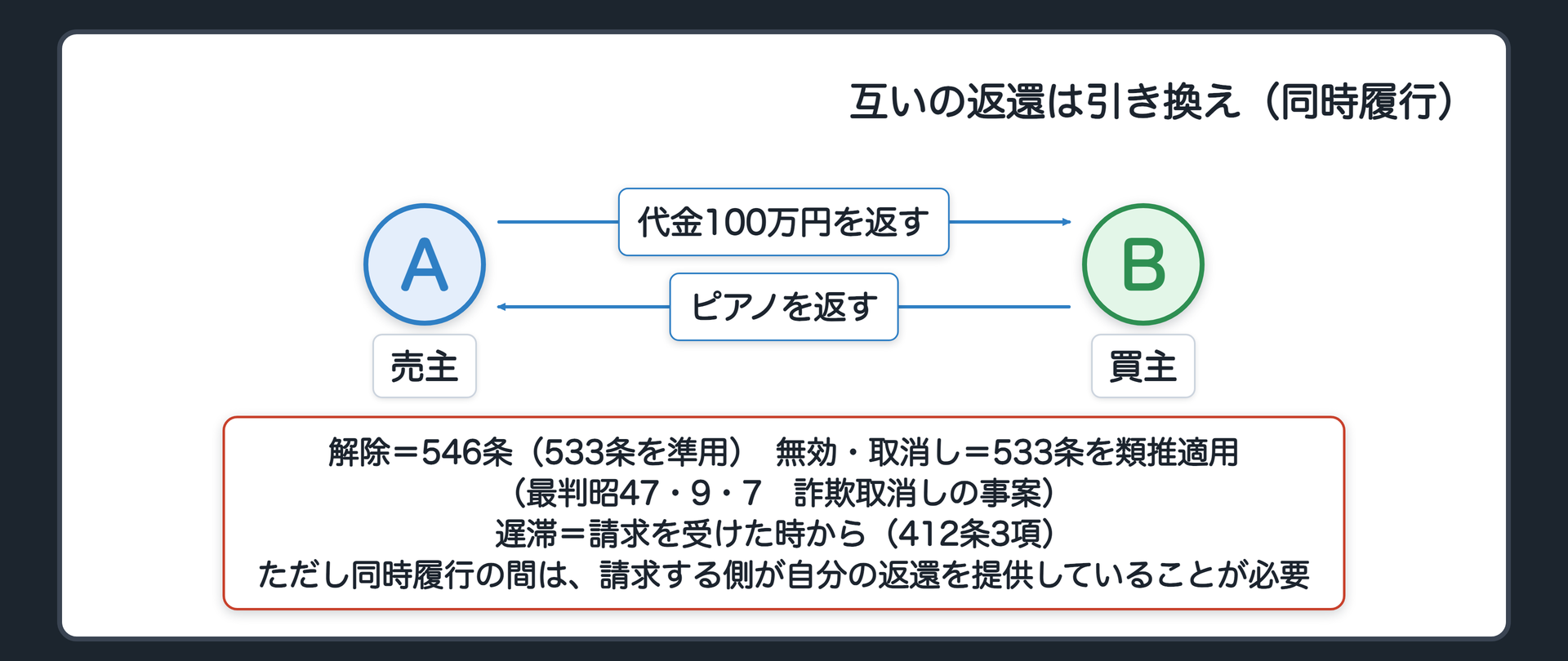 互いの返還義務は同時履行。解除＝546条（533条を準用）／無効・取消し＝533条を類推適用（最判昭47・9・7　民集26巻7号1327頁・詐欺取消しの事案）。ピアノ売買の取消し＝AはBが返すピアノと引き換えに代金を返せばよい。遅滞＝請求を受けた時から（412条3項）。ただし同時履行の間は、請求する側が自分の返還を提供していることが必要。