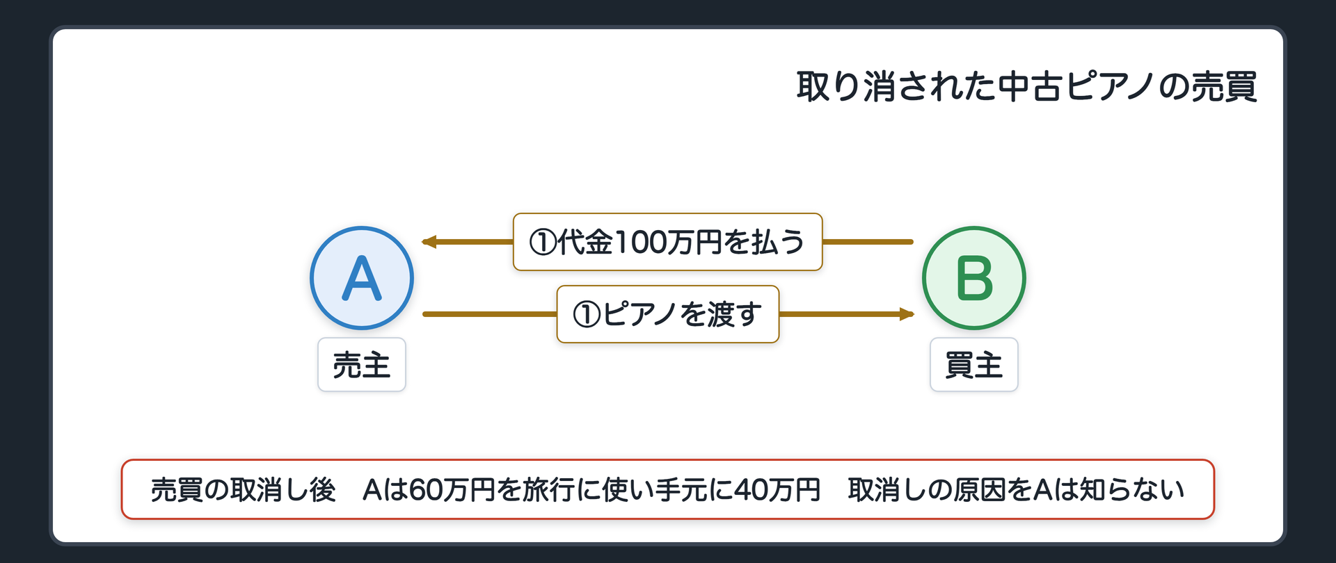 冒頭の設例　Bは中古ピアノをAから買い、代金100万円を払った。のちに売買が取り消された。Aは受け取った代金のうち60万円を旅行に使い、手元に残るのは40万円。Aは取消しの原因を知らなかった。