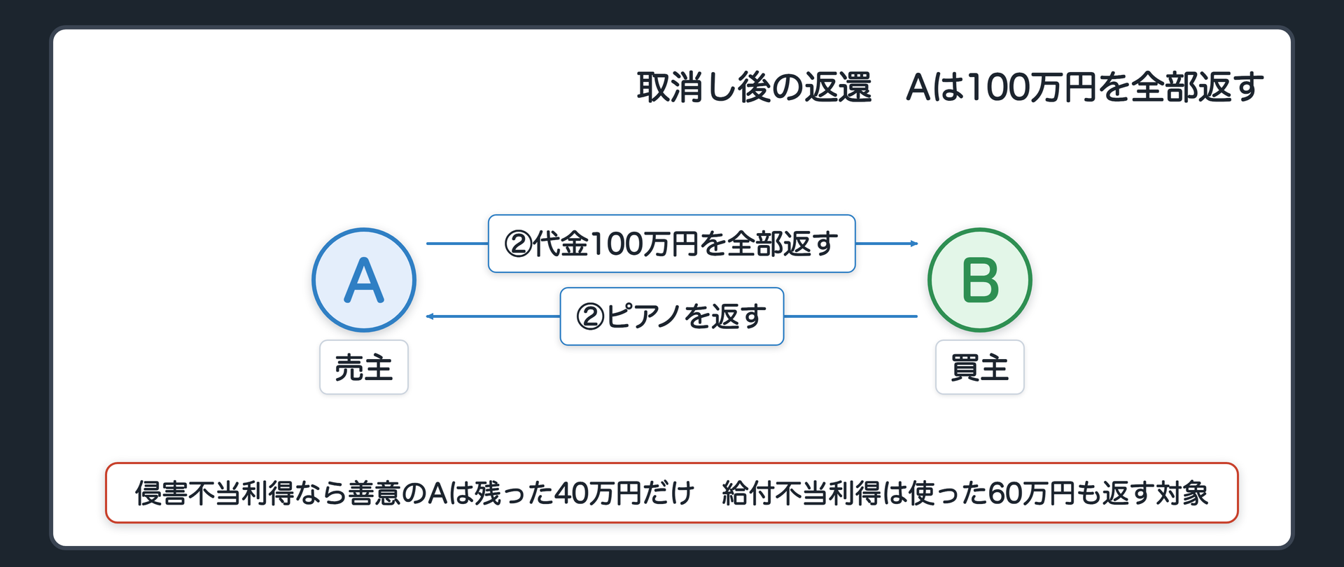 ピアノ売買の取消し後の返還。A（売主）が代金100万円をBに返す。B（買主）がピアノをAに返す。Aが旅行に使った60万円も、100万円全額を返す対象。侵害不当利得なら善意のAは残った40万円だけ。